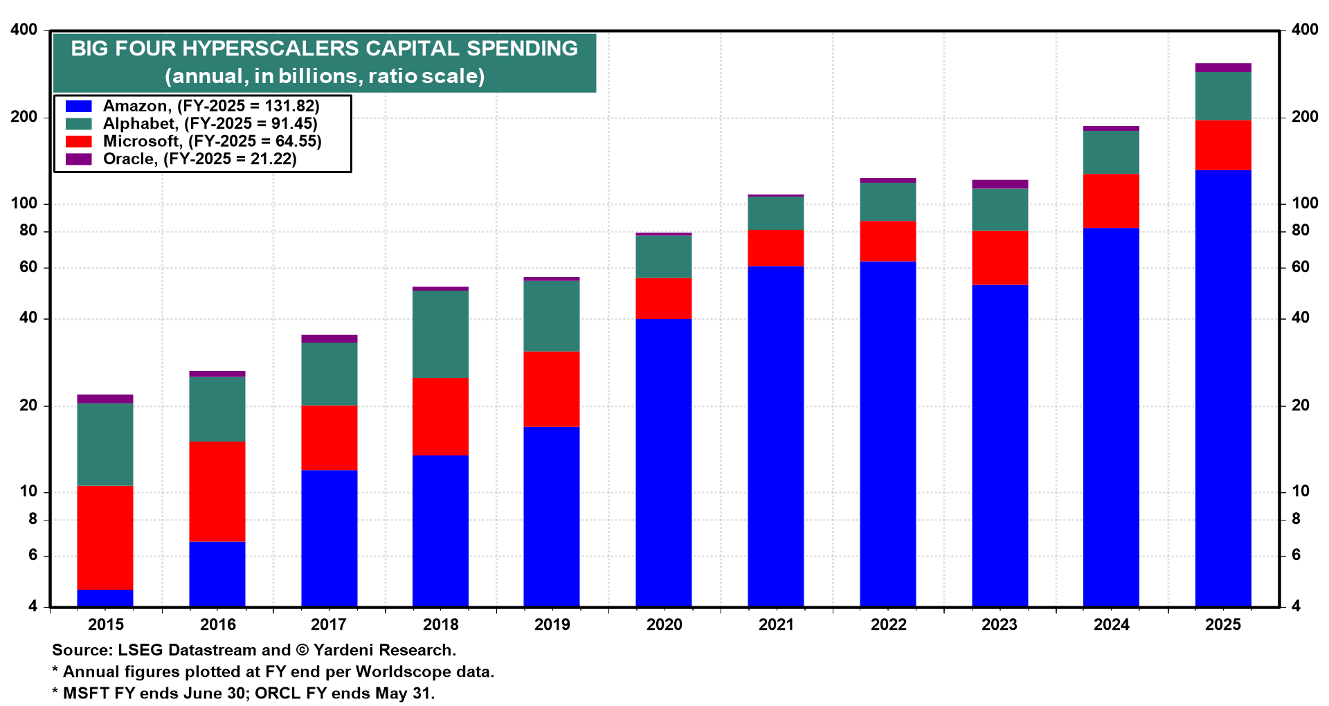 Figure 47: BIG FOUR HYPERSCALERS CAPITAL SPENDING