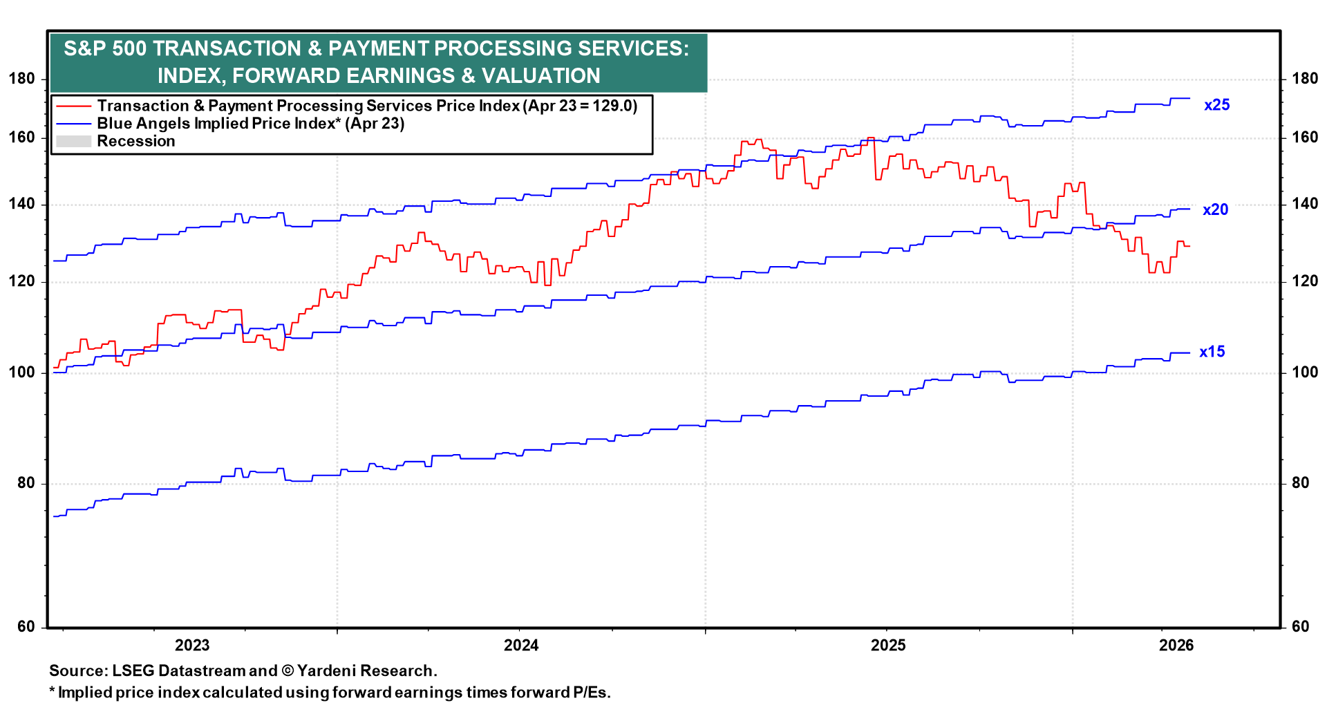 S&P 500 TRANSACTION & PAYMENT PROCESSING SERVICES: INDEX, FORWARD EARNINGS & VALUATION
