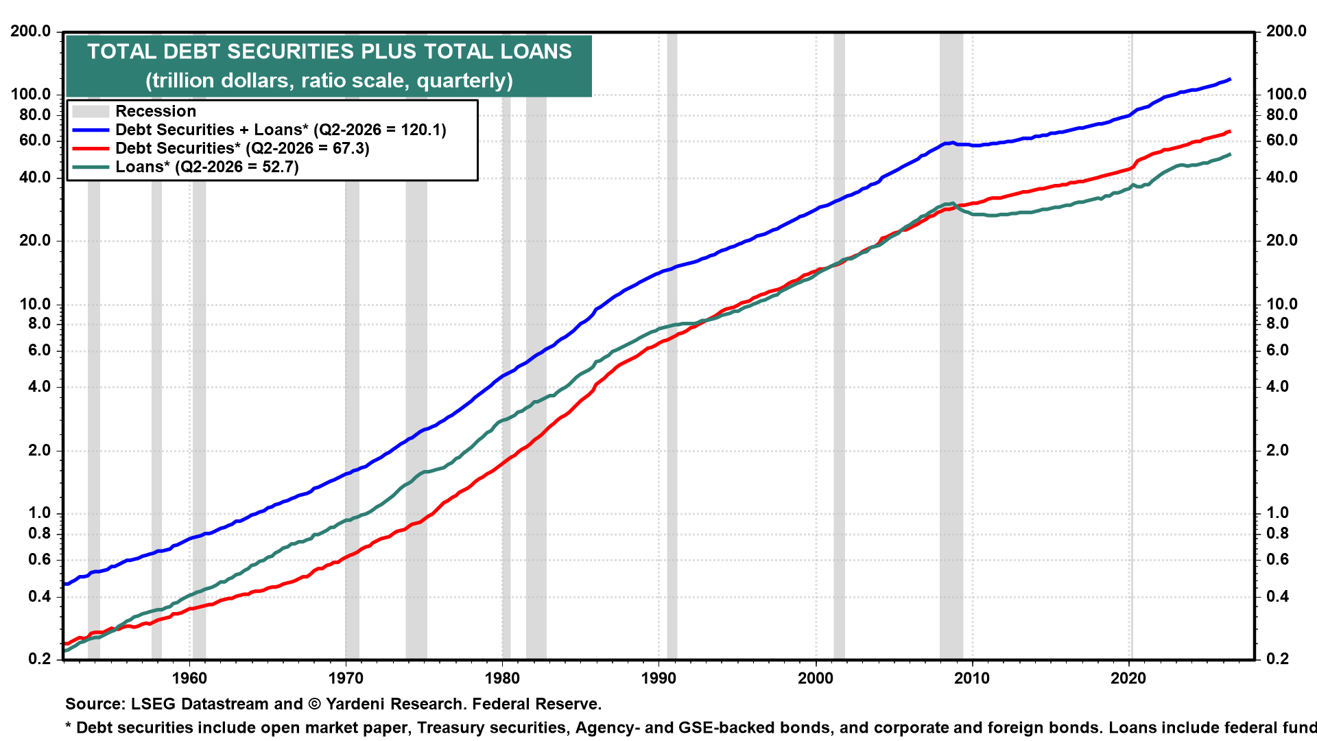 Figure 10: TOTAL DEBT SECURITIES PLUS TOTAL LOANS
