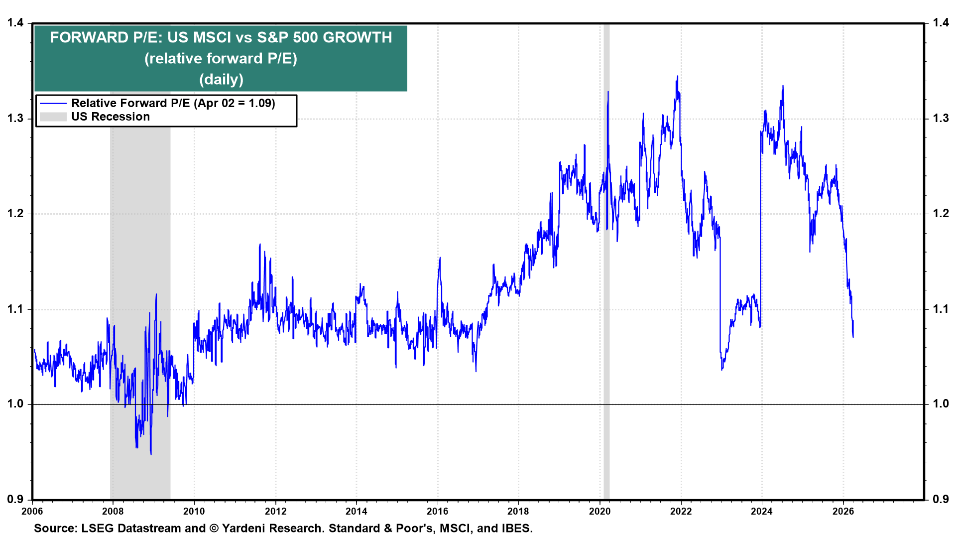 Figure 14: FORWARD P/E: US MSCI VS S&P 500 GROWTH
