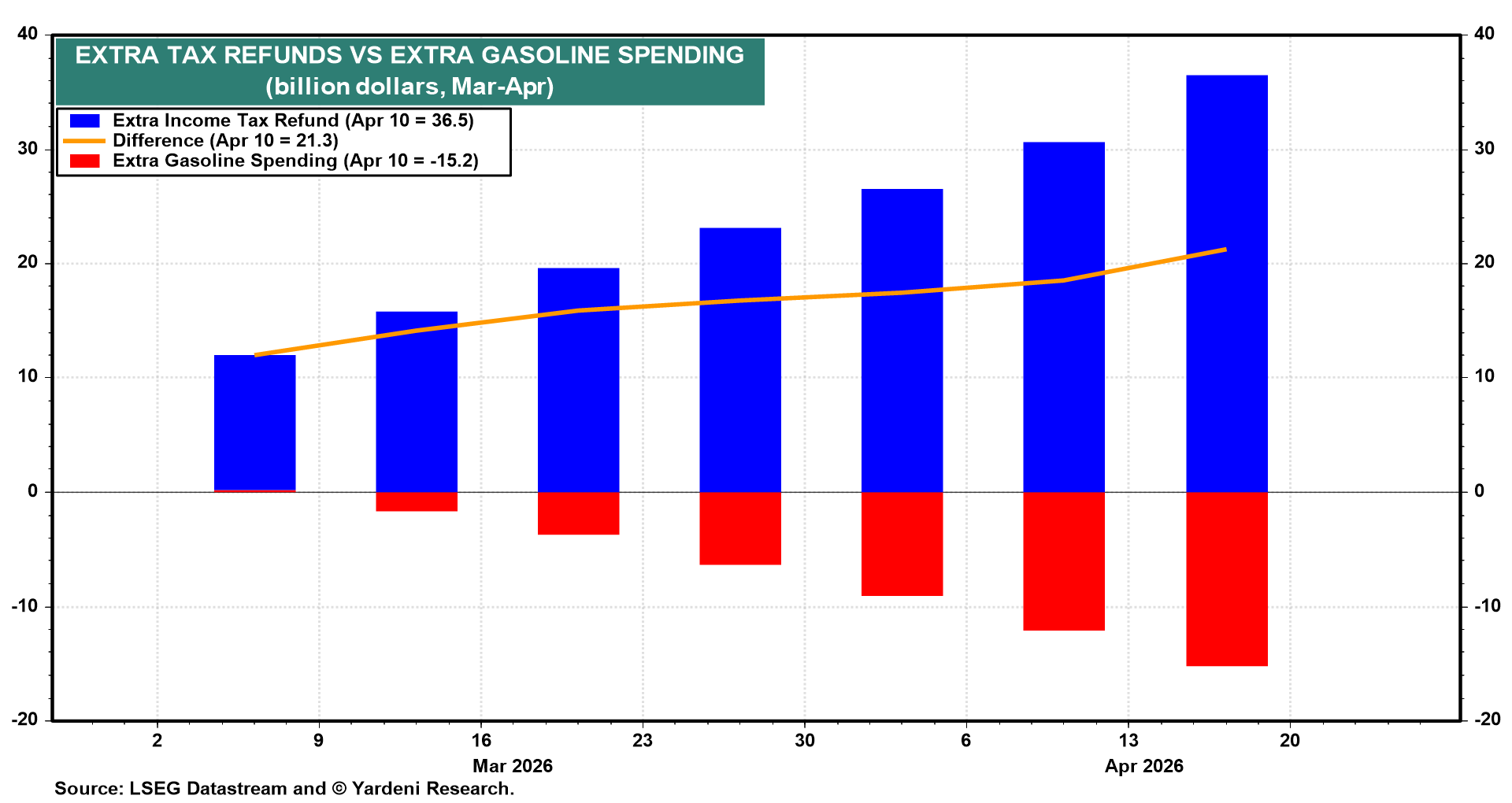 Figure 29: EXTRA TAX REFUNDS VS EXTRA GASOLINE SPENDING