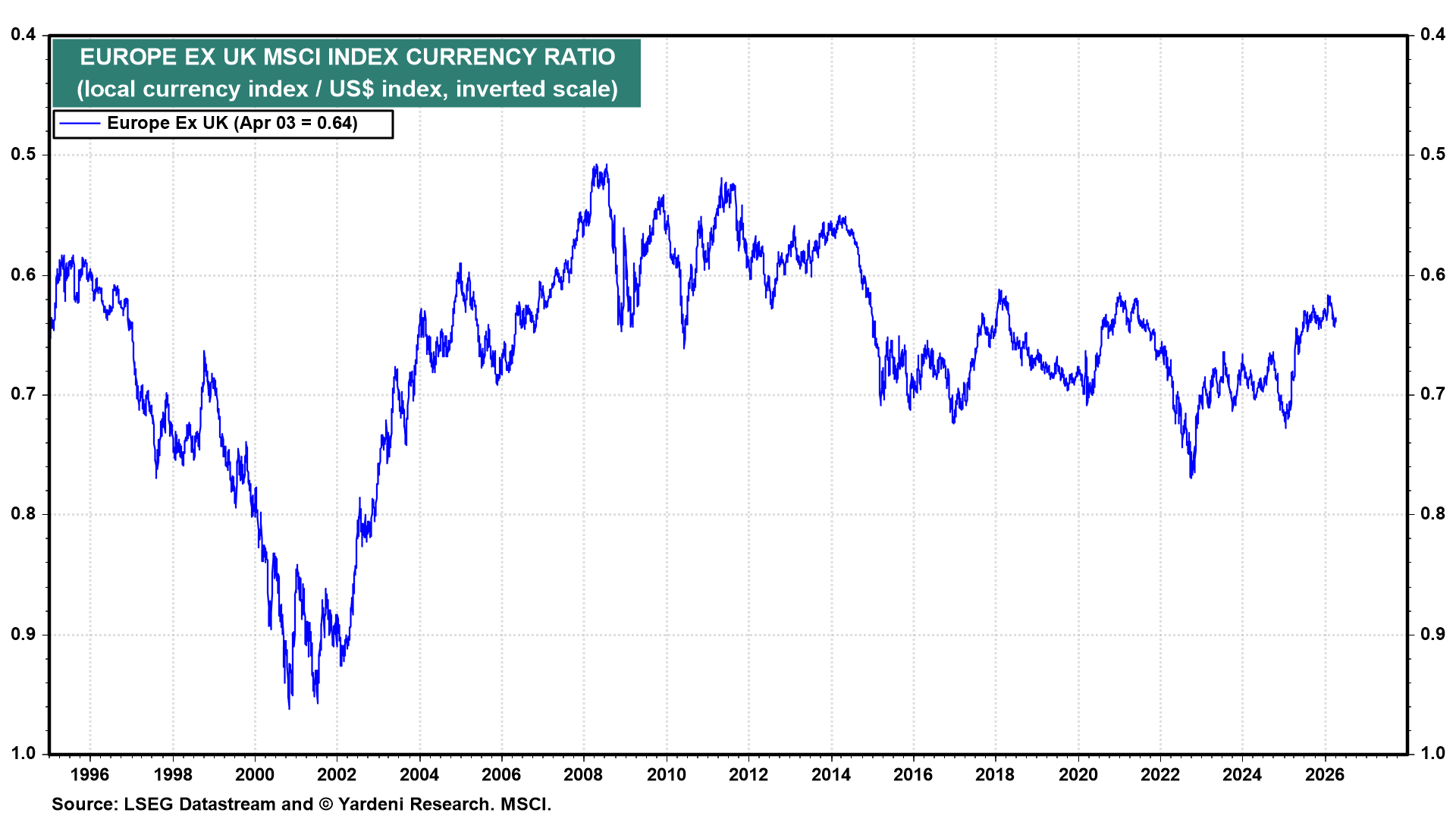 Figure 7: EUROPE EX UK MSCI INDEX CURRENCY RATIO