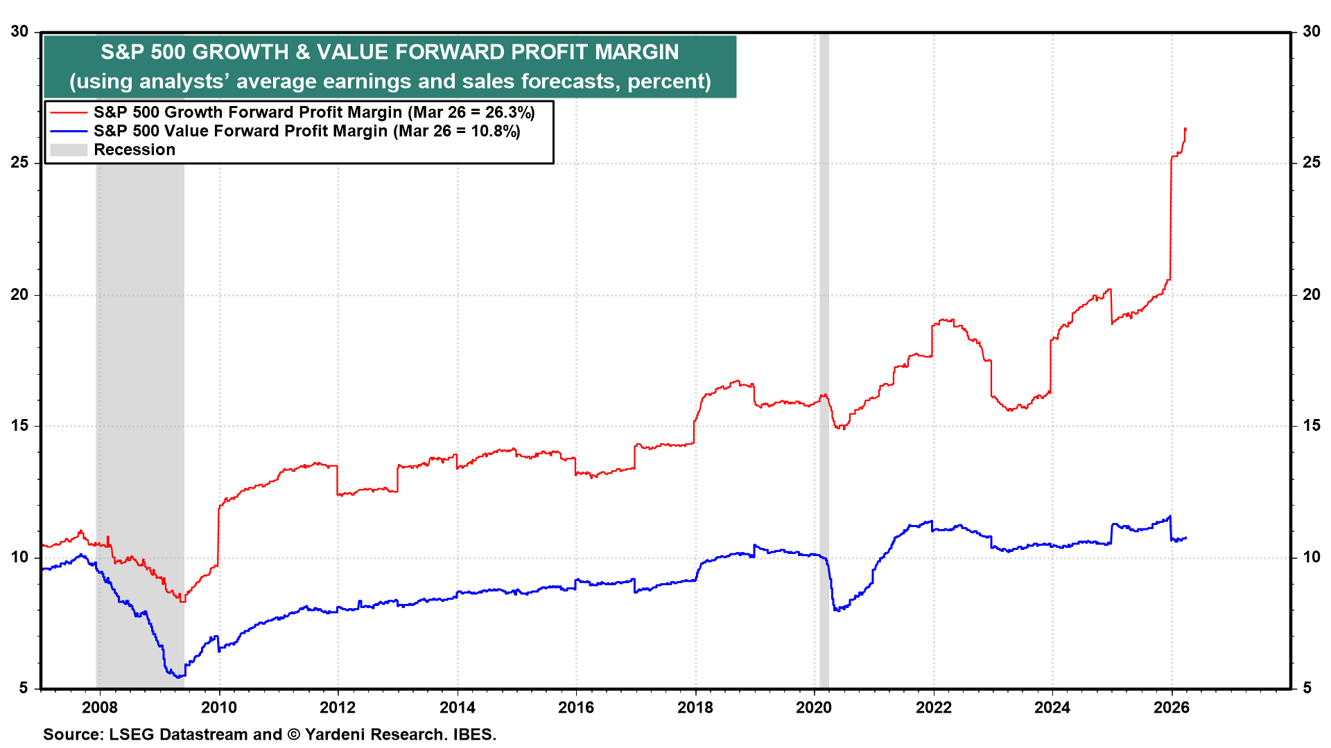 Figure 19: S&P 500 GROWTH & VALUE FORWARD PROFIT MARGIN