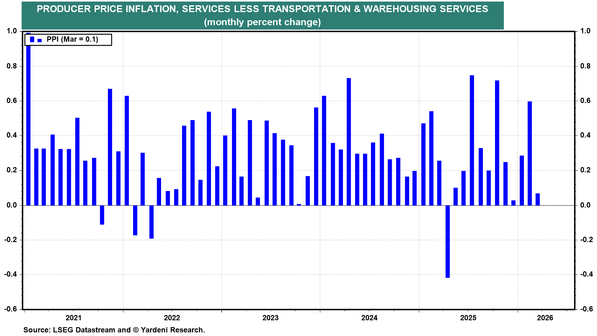 Figure 20: PRODUCER PRICE INFLATION, SERVICES LESS TRANSPORTATION & WAREHOUSING SERVICES