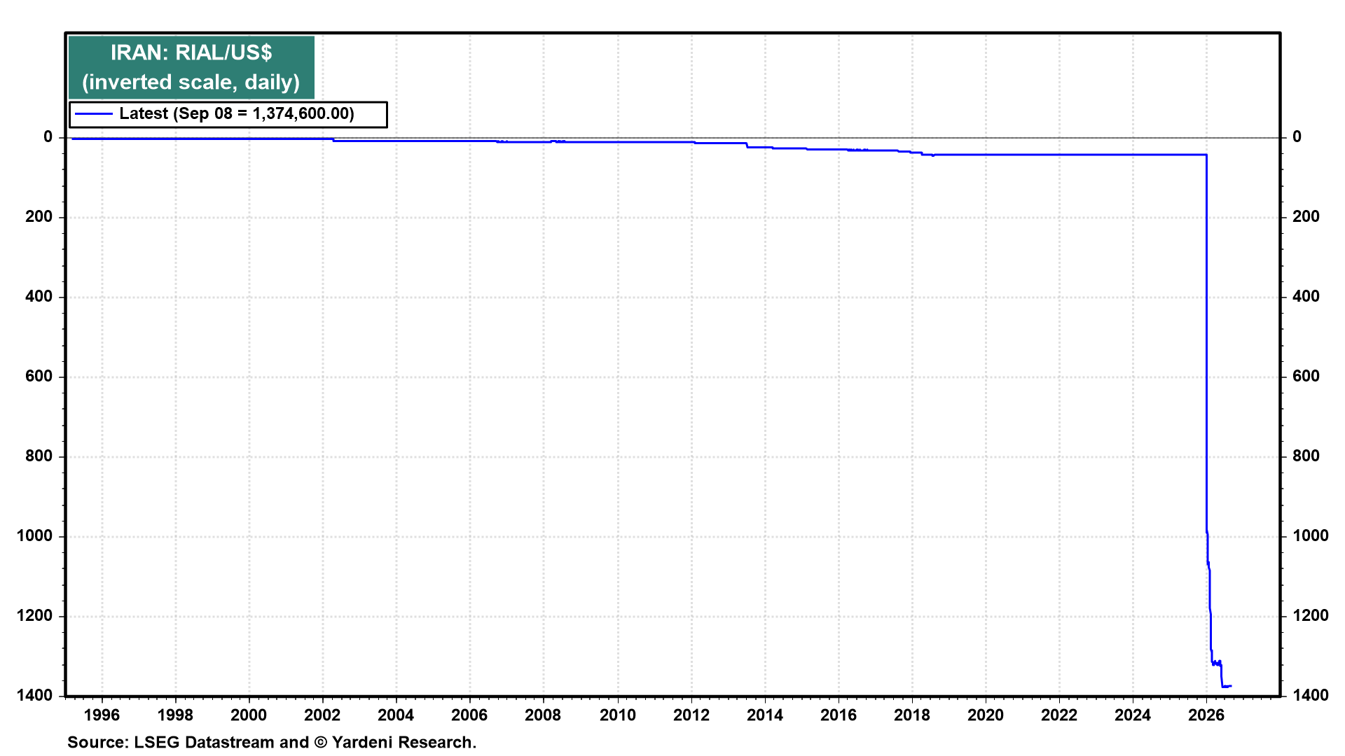 Figure 12: IRAN: RIAL/US$