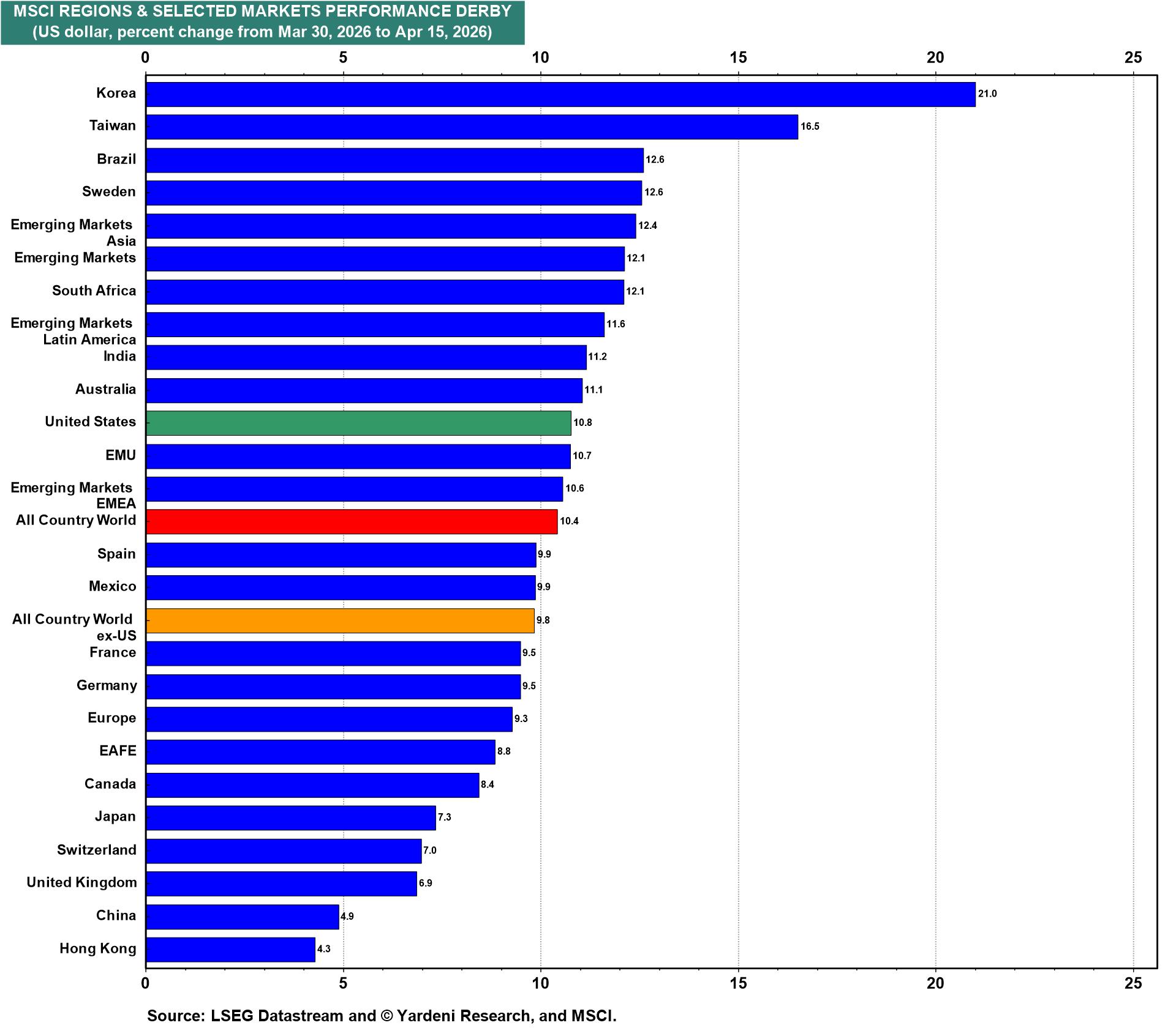 Figure 13: MSCI REGIONS & SELECTED MARKETS PERFORMANCE DERBY