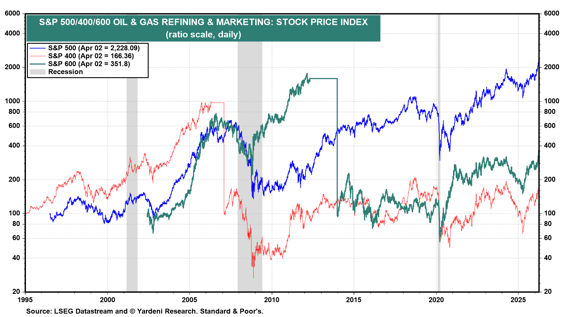Figure 13: S&P 500/400/600 OIL & GAS REFINING & MARKETING: STOCK PRICE INDEX