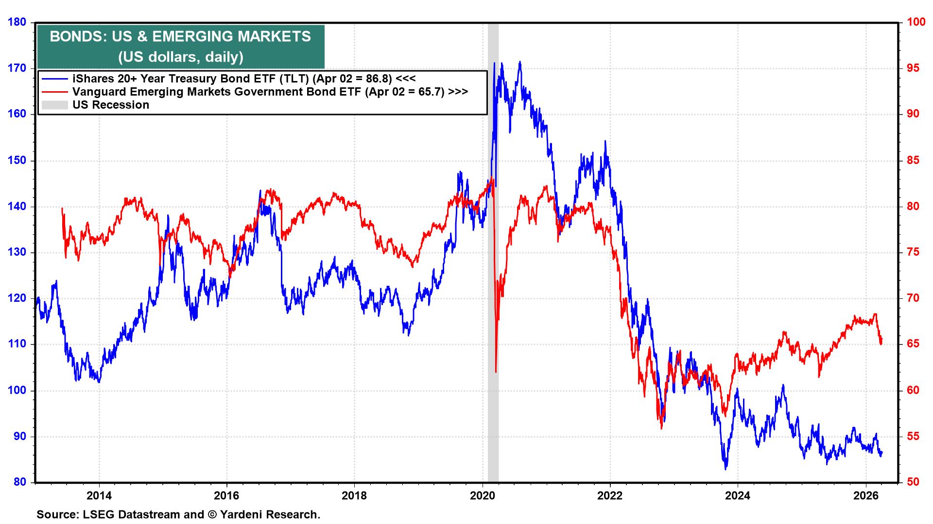 Figure 11: BONDS: US & EMERGING MARKETS