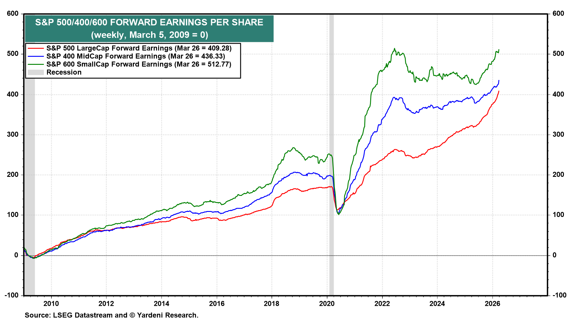 Figure 7: S&P 500/400/600 FORWARD EARNINGS PER SHARE