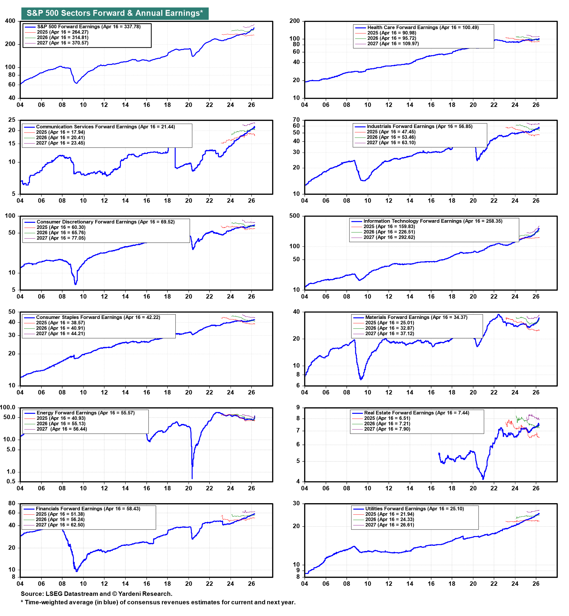 Figure 9: S&P 500 SECTORS FORWARD & ANNUAL EARNINGS*