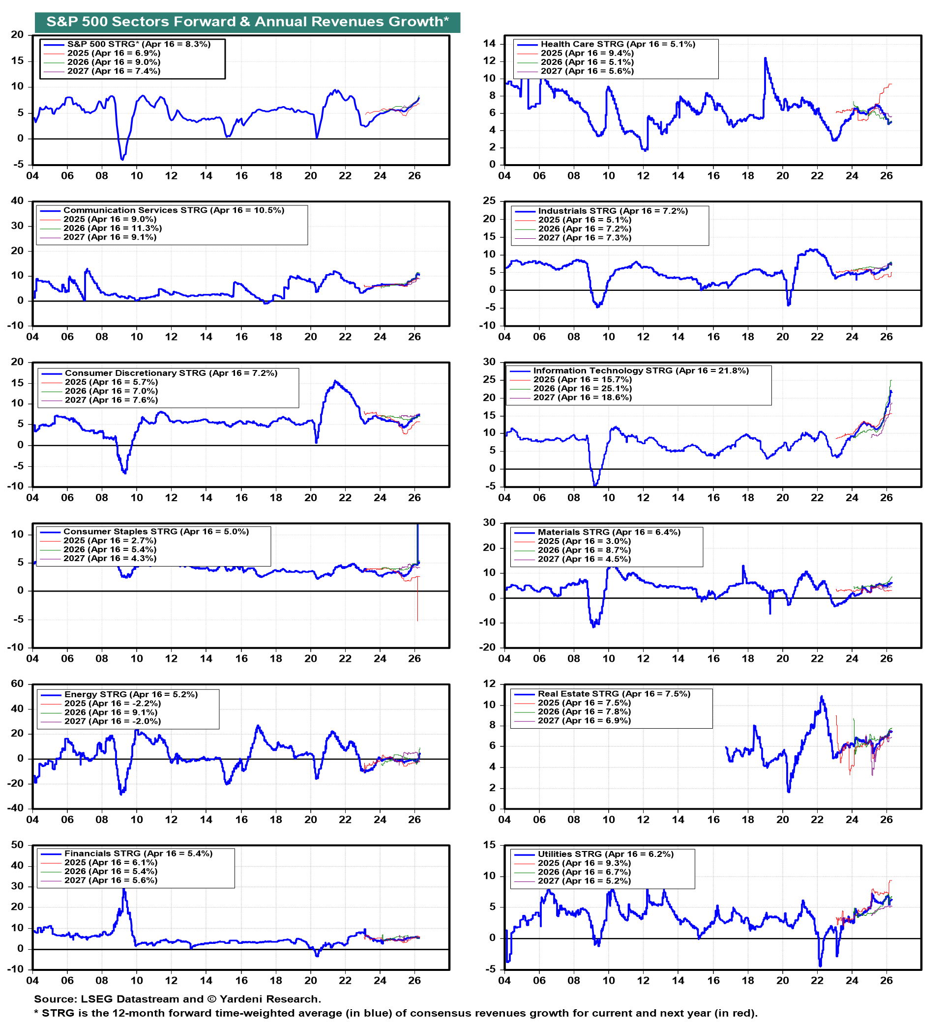 Figure 17: S&P 500 SECTORS FORWARD & ANNUAL REVENUES GROWTH*