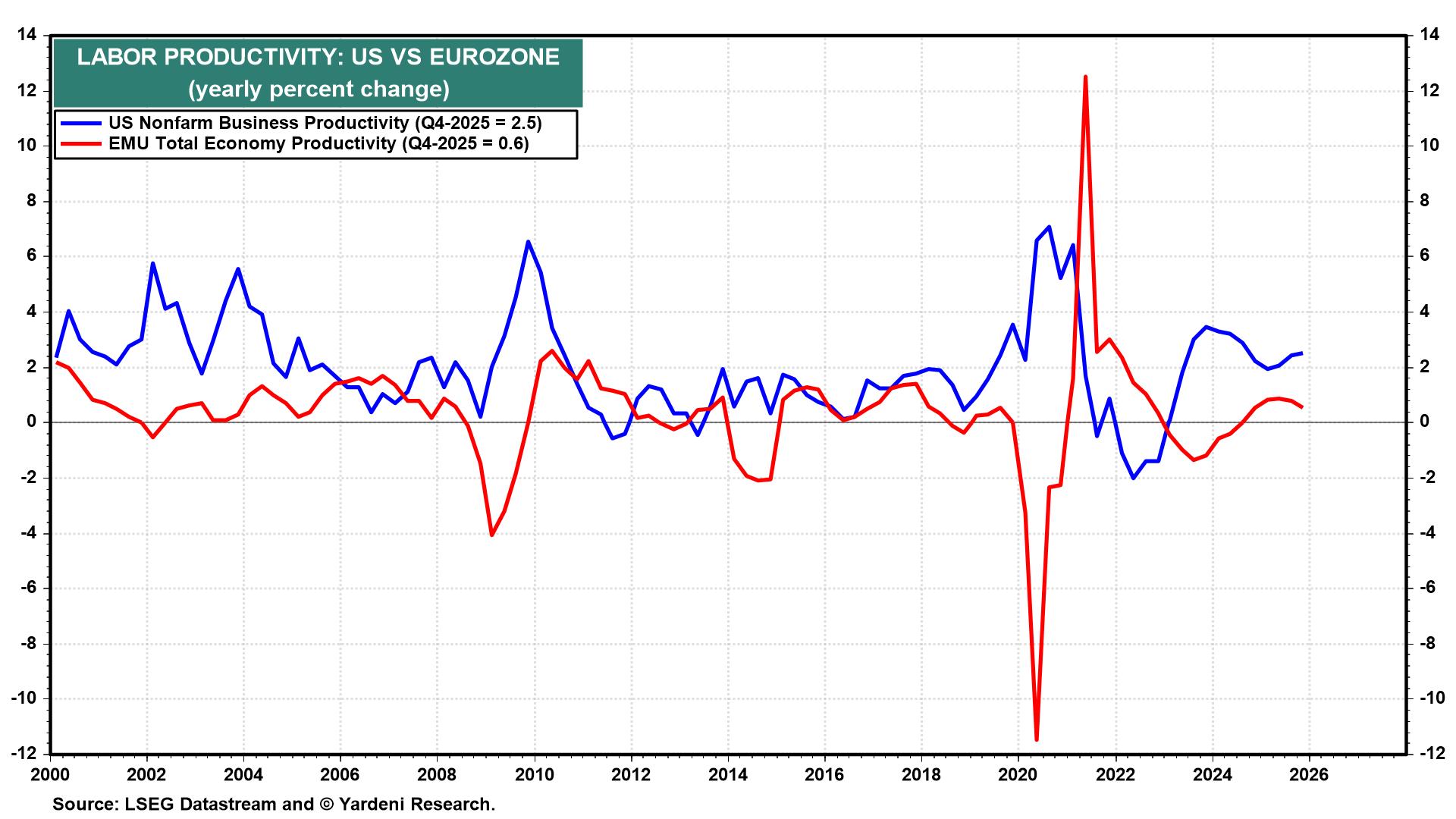 Figure 11: LABOR PRODUCTIVITY: US VS EUROZONE