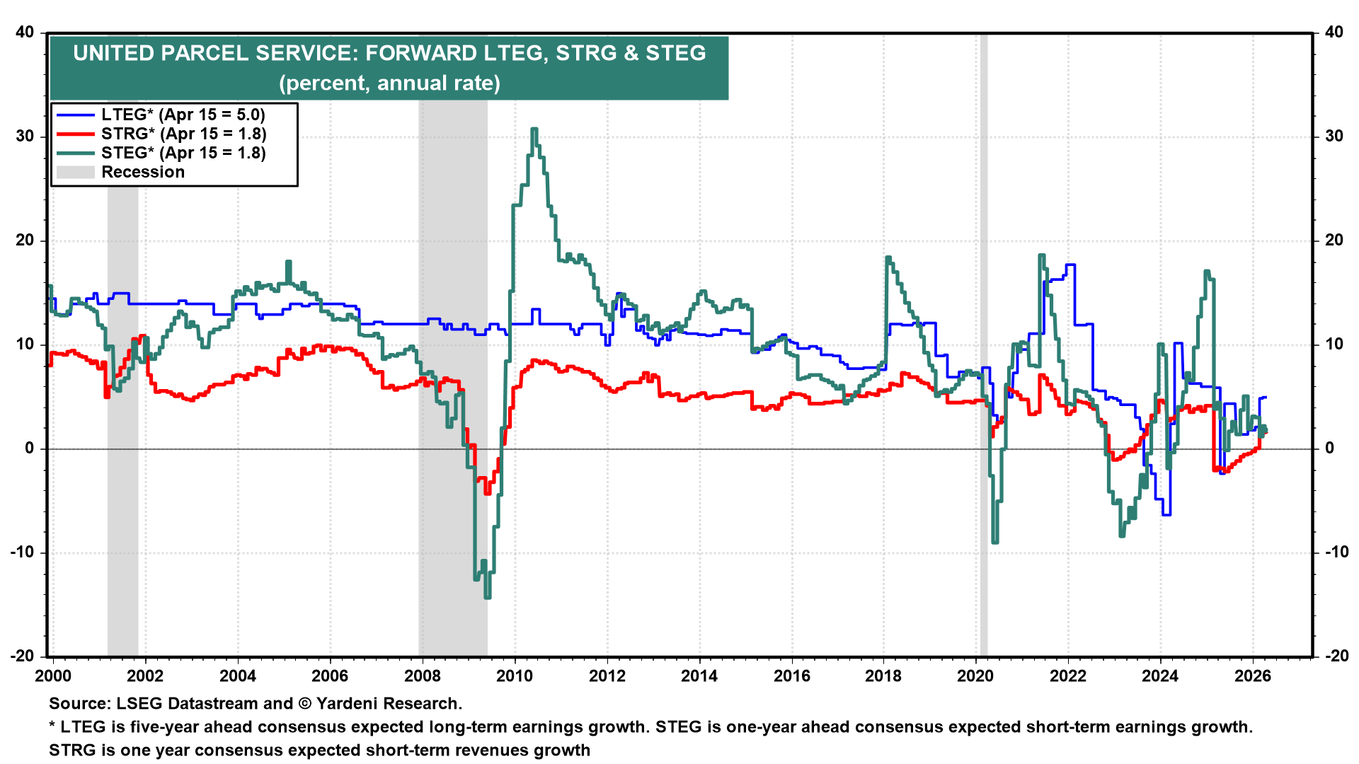 Figure 7: UNITED PARCEL SERVICE: FORWARD LTEG, STRG & STEG