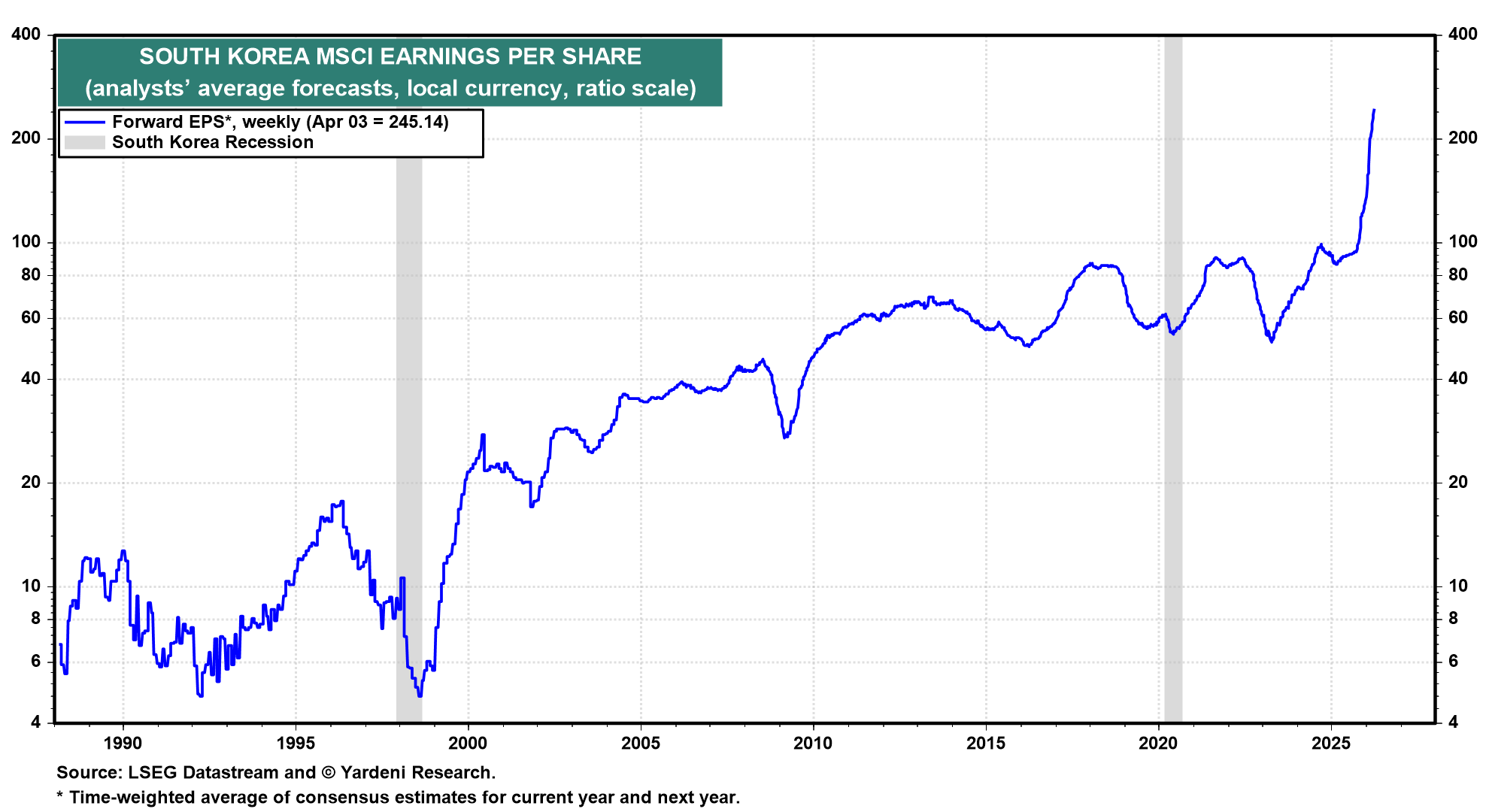 Figure 14: SOUTH KOREA MSCI EARNINGS PER SHARE
