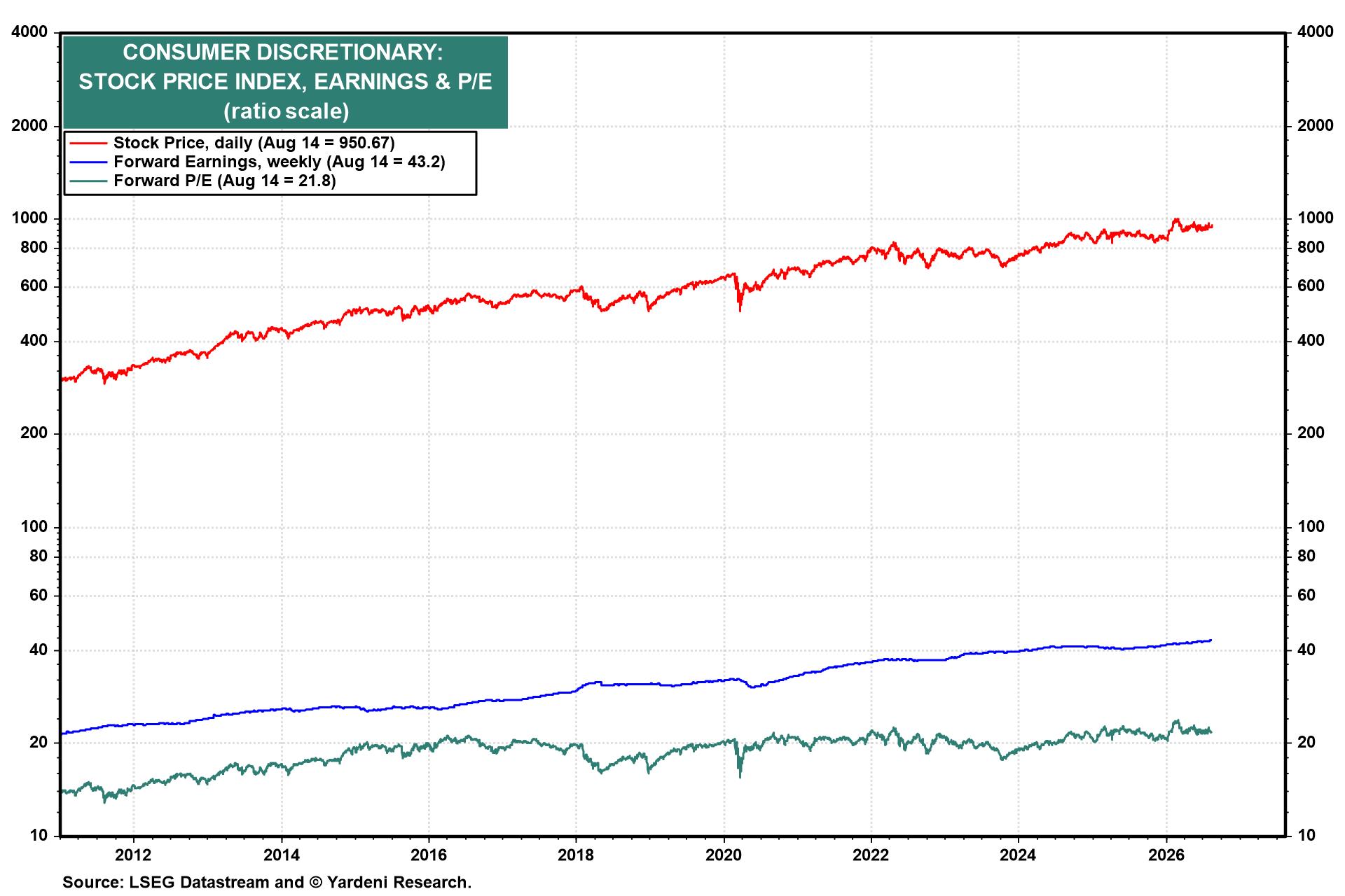 Figure 16: CONSUMER DISCRETIONARY: STOCK PRICE INDEX, EARNINGS & P/E