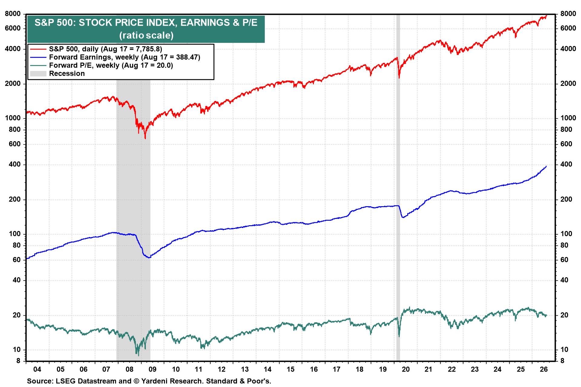 Figure 13: S&P 500: STOCK PRICE INDEX, EARNINGS & P/E