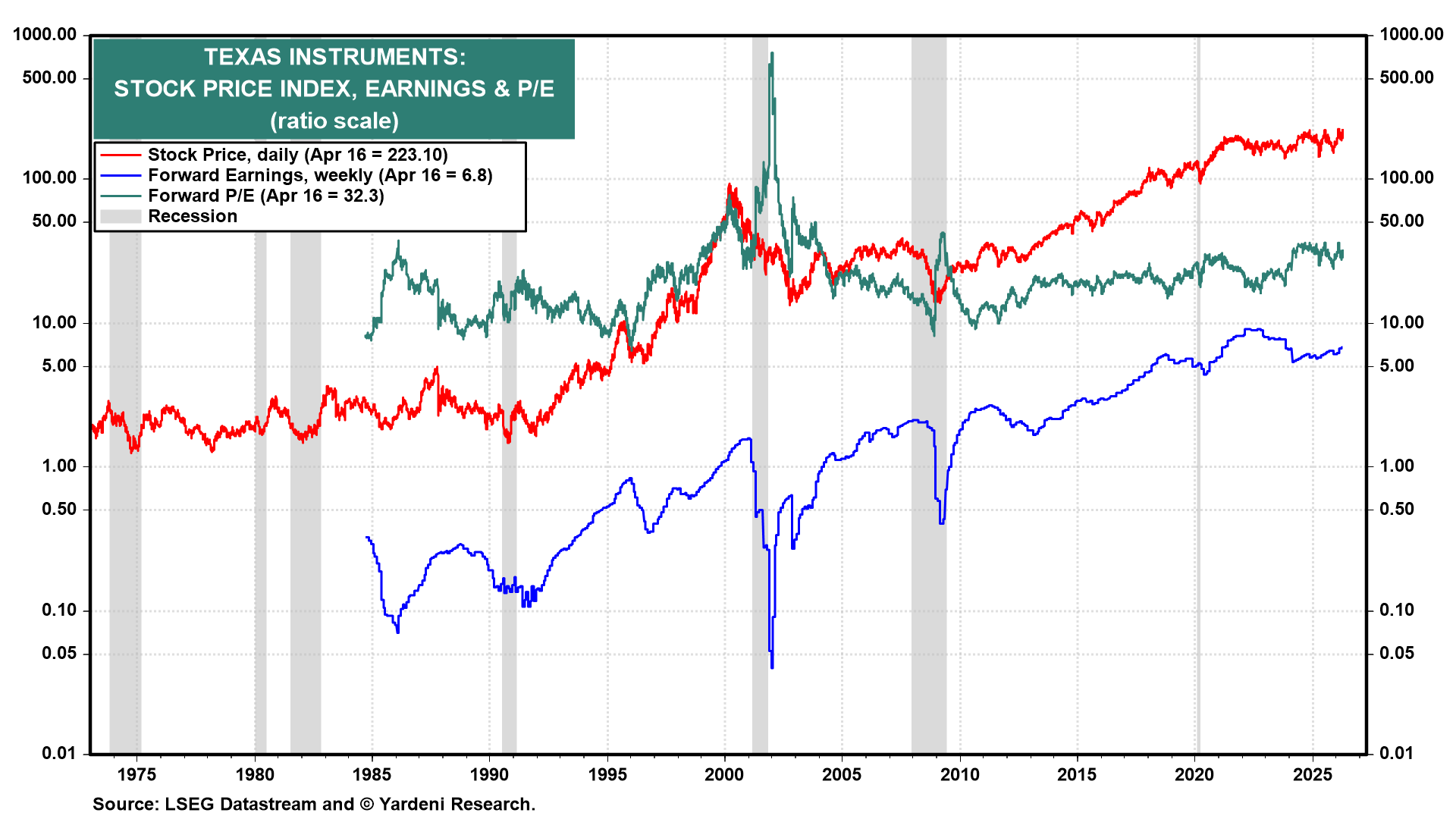 Figure 8: TEXAS INSTRUMENTS: STOCK PRICE INDEX, EARNINGS & P/E