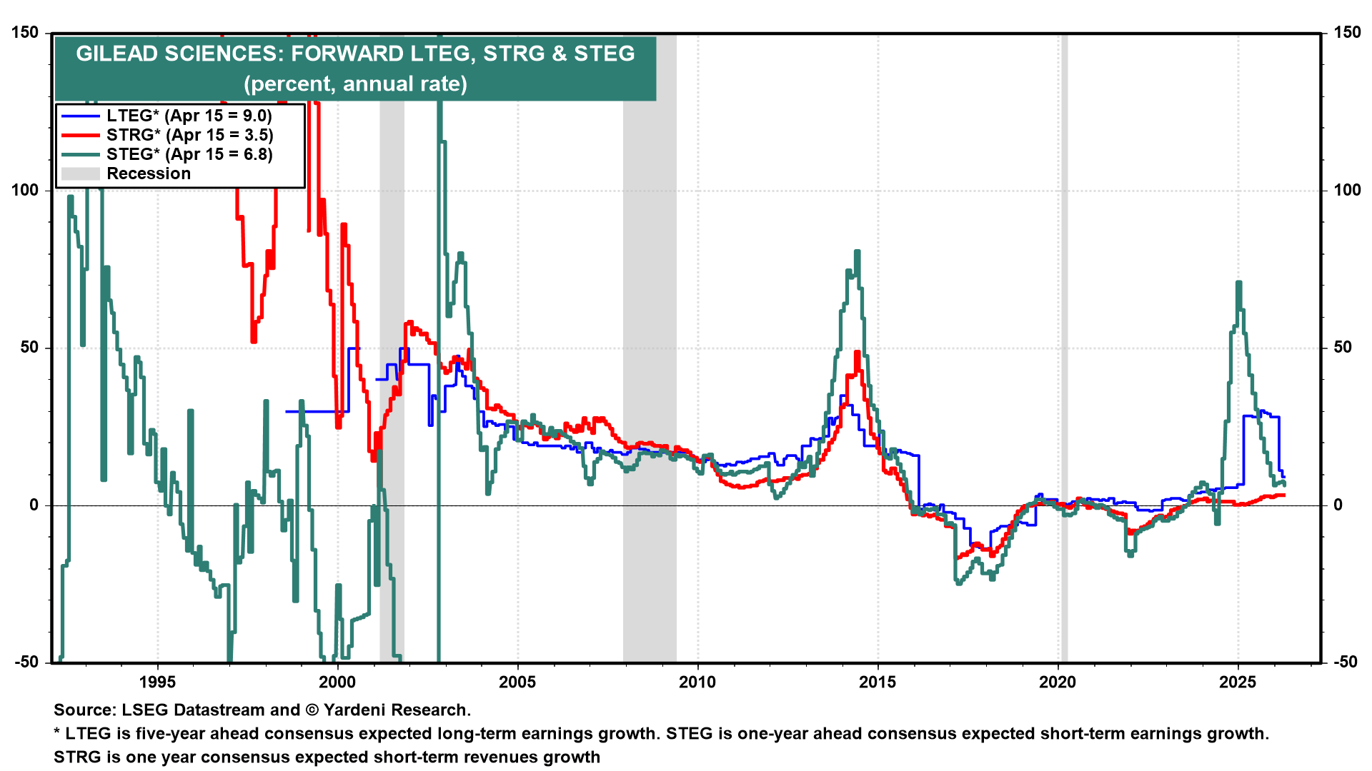 Figure 7: GILEAD SCIENCES: FORWARD LTEG, STRG & STEG