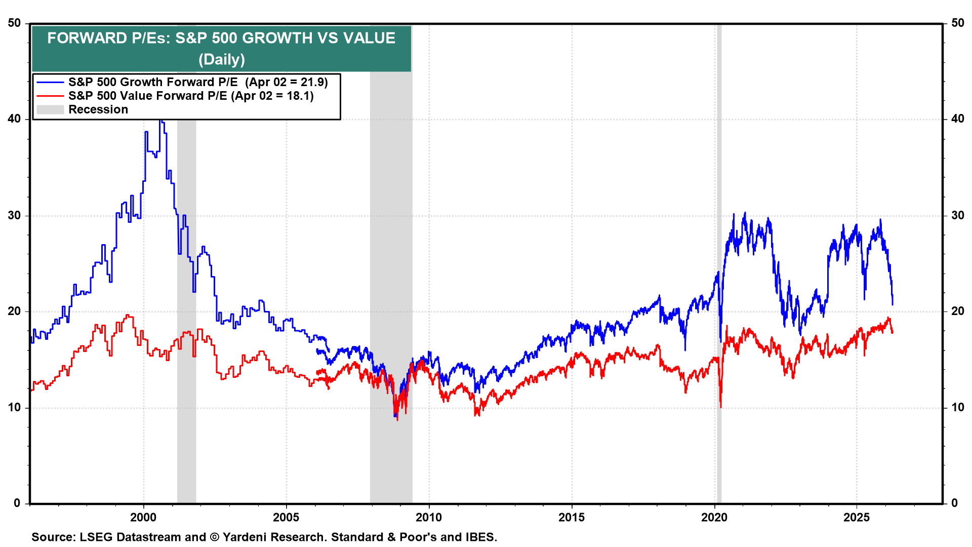 Figure 11: FORWARD P/ES: S&P 500 GROWTH VS VALUE