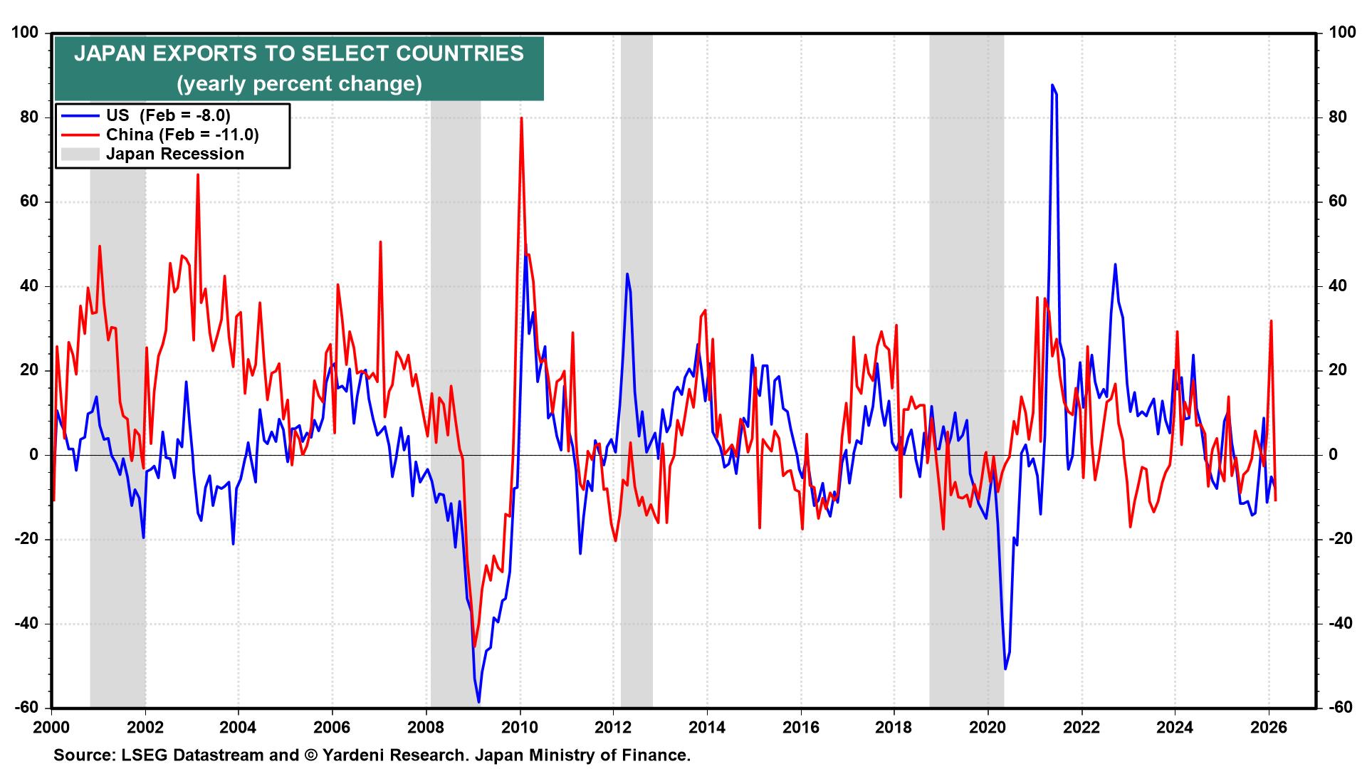 Figure 20: JAPAN EXPORTS TO SELECT COUNTRIES