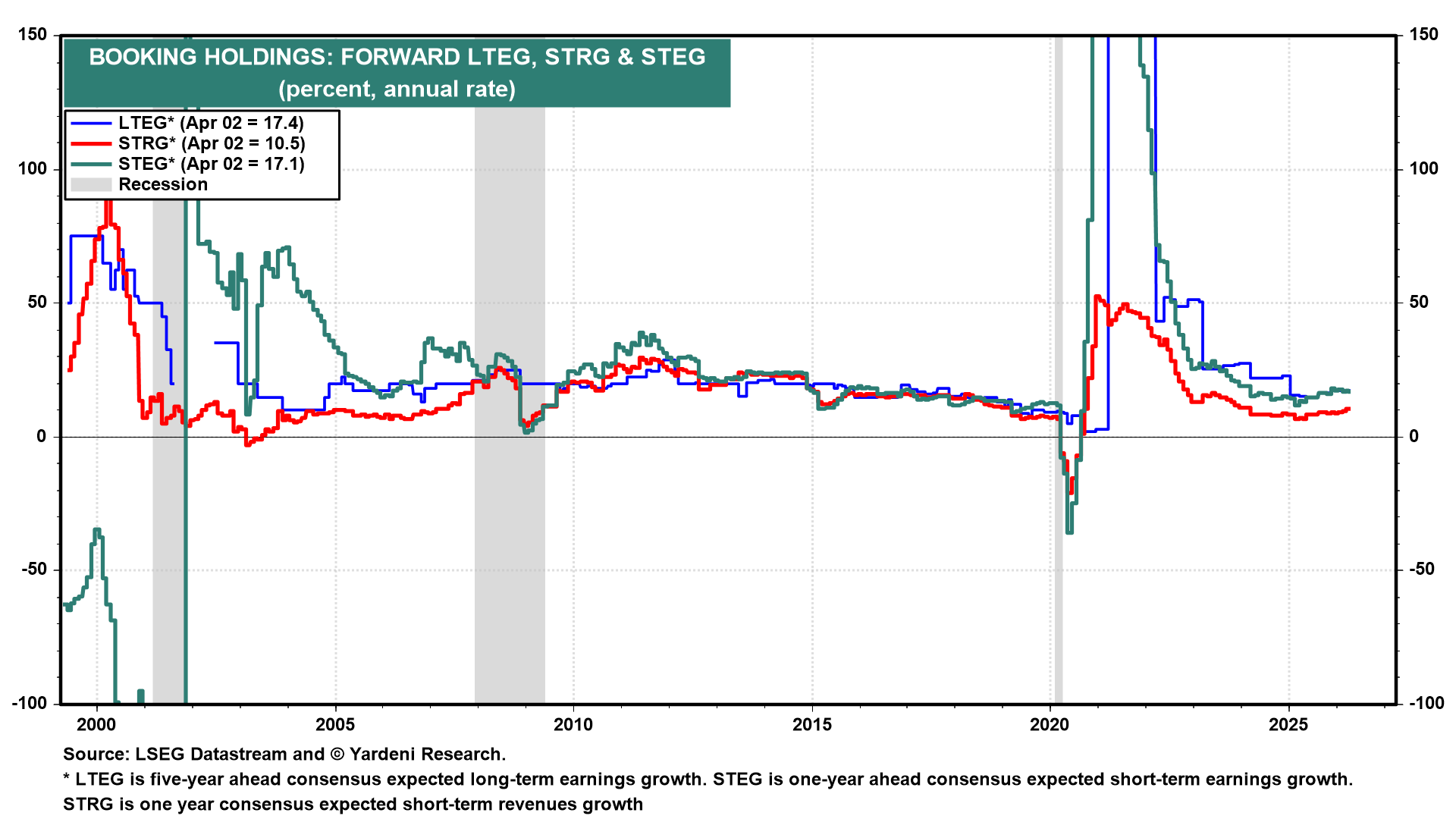 Figure 7: BOOKINGS HOLDINGS: FORWARD LTEG, STRG & STEG