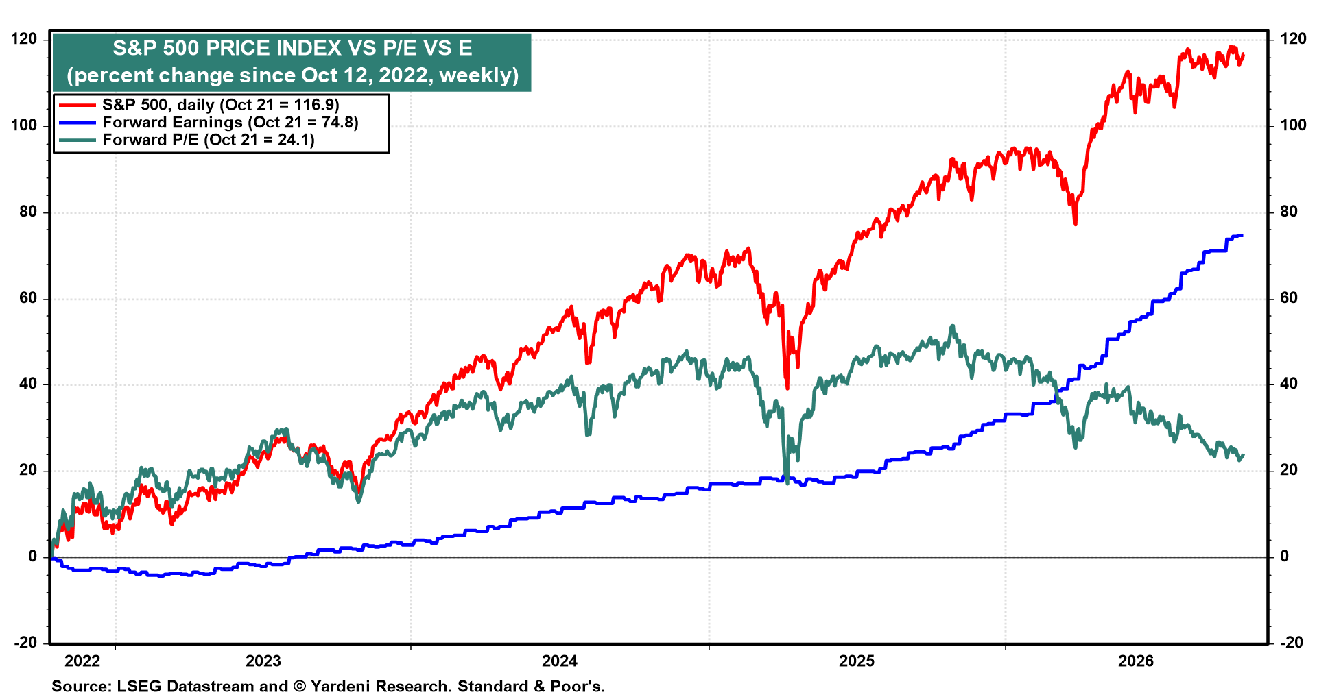 Figure 19: S&P 500 PRICE INDEX VS P/E VS E