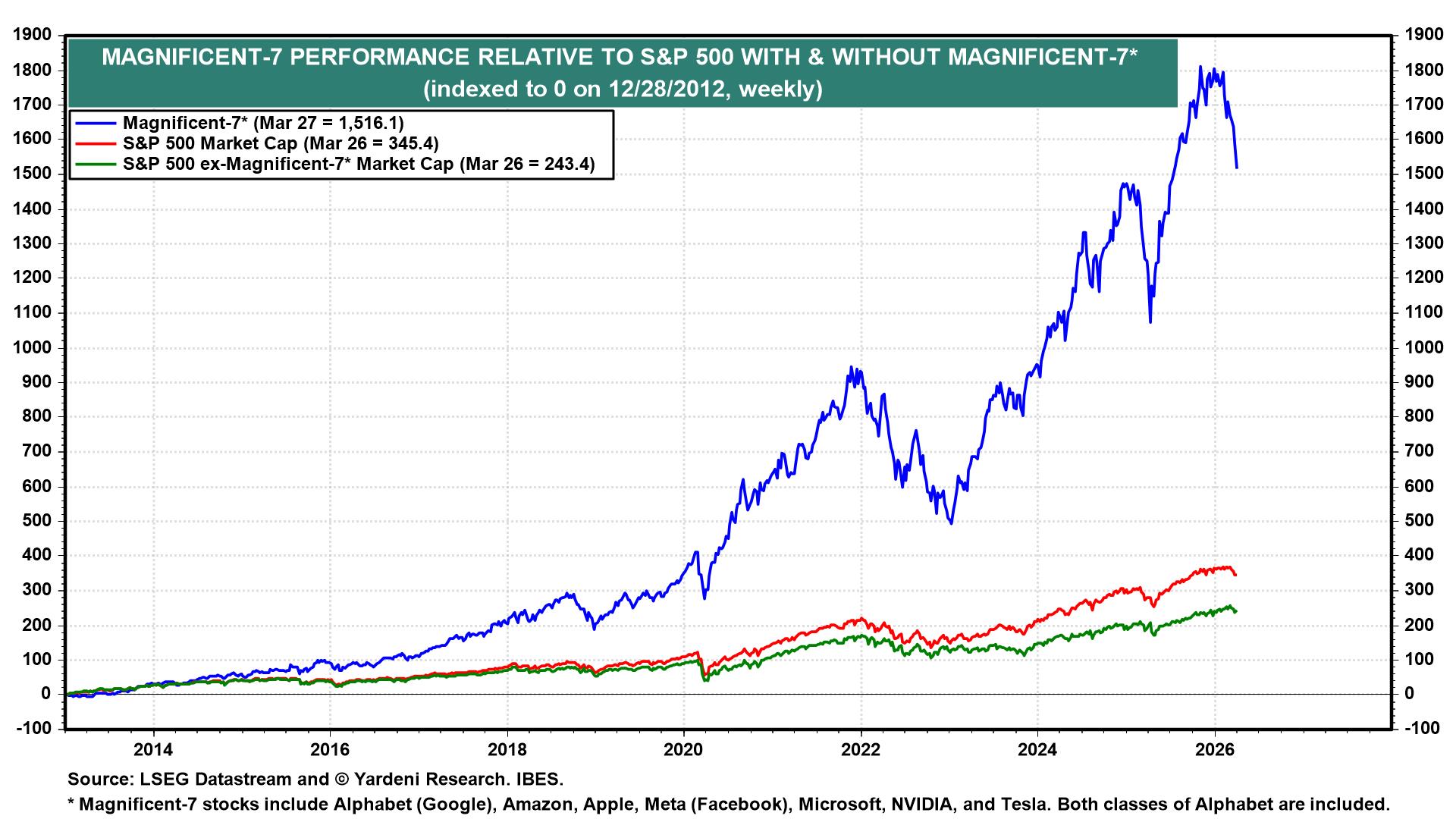 Figure 15: MAGNIFICENT-7 PERFORMANCE RELATIVE TO S&P 500 WITH & WITHOUT MAGNIFICENT-7*