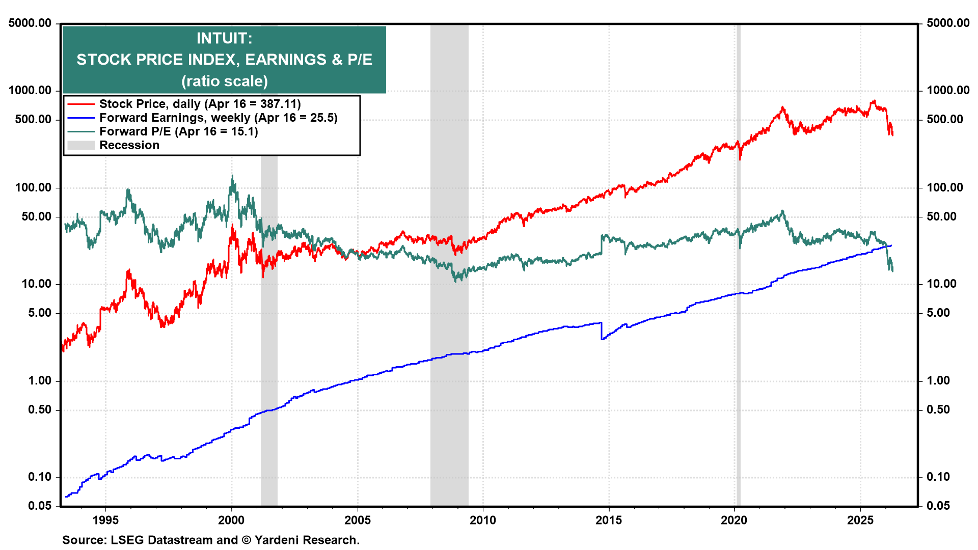 Figure 8: INTUIT: STOCK PRICE INDEX, EARNINGS & P/E