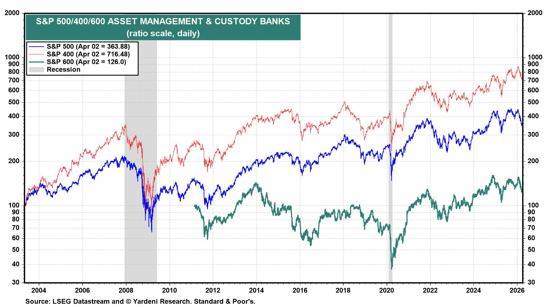 Figure 13: S&P 500/400/600 ASSET MANAGEMENT & CUSTODY BANKS
