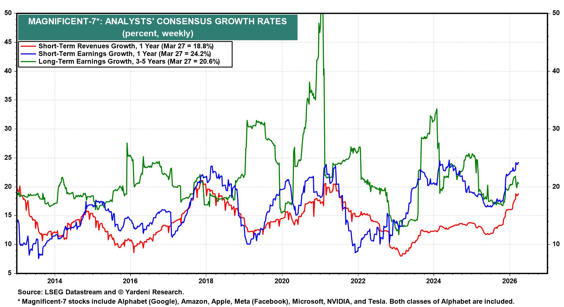 Figure 11: MAGNIFICENT-7*: ANALYSTS' CONSENSUS GROWTH RATES