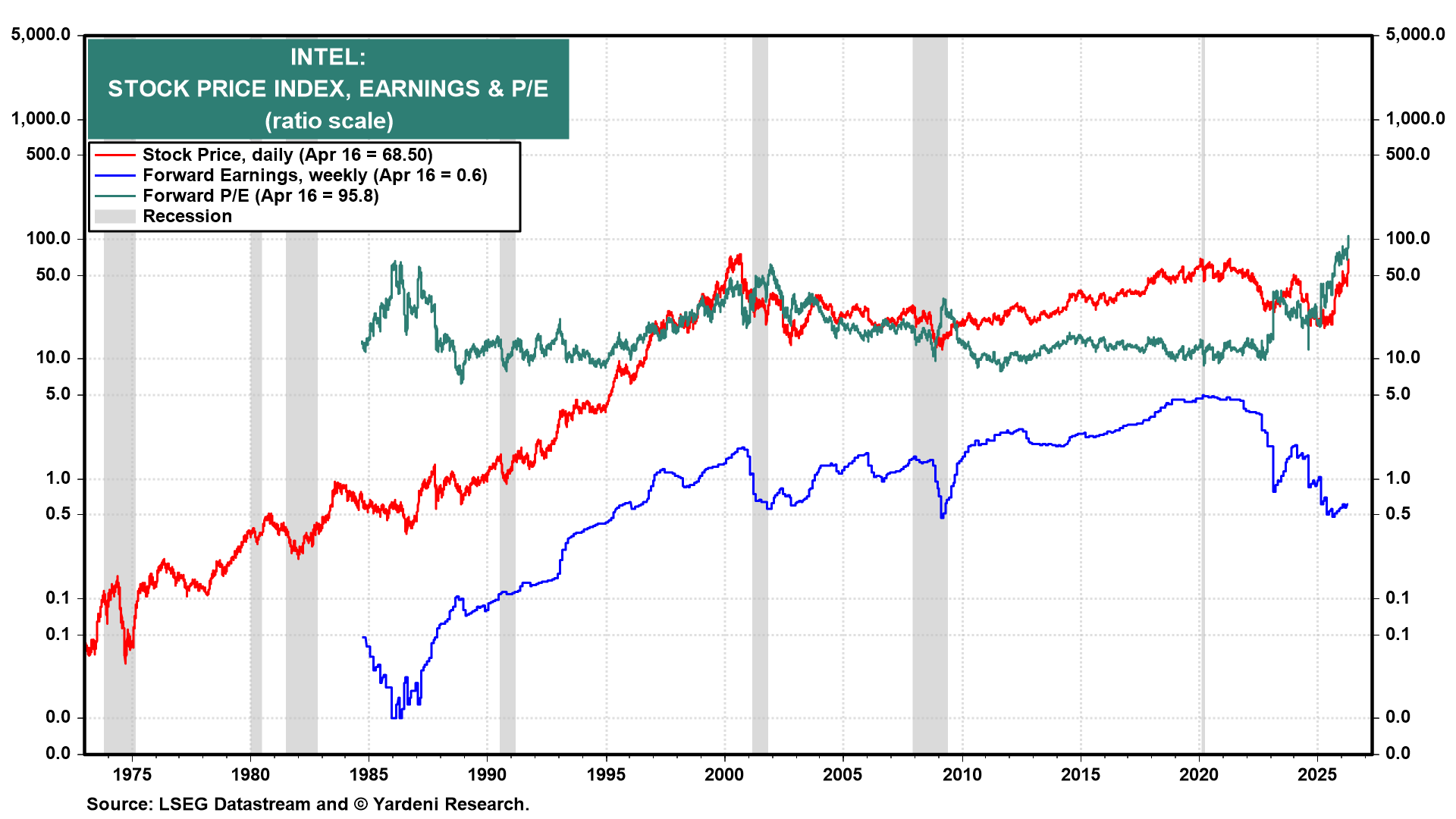 Figure 8: INTEL: STOCK PRICE INDEX, EARNINGS & P/E