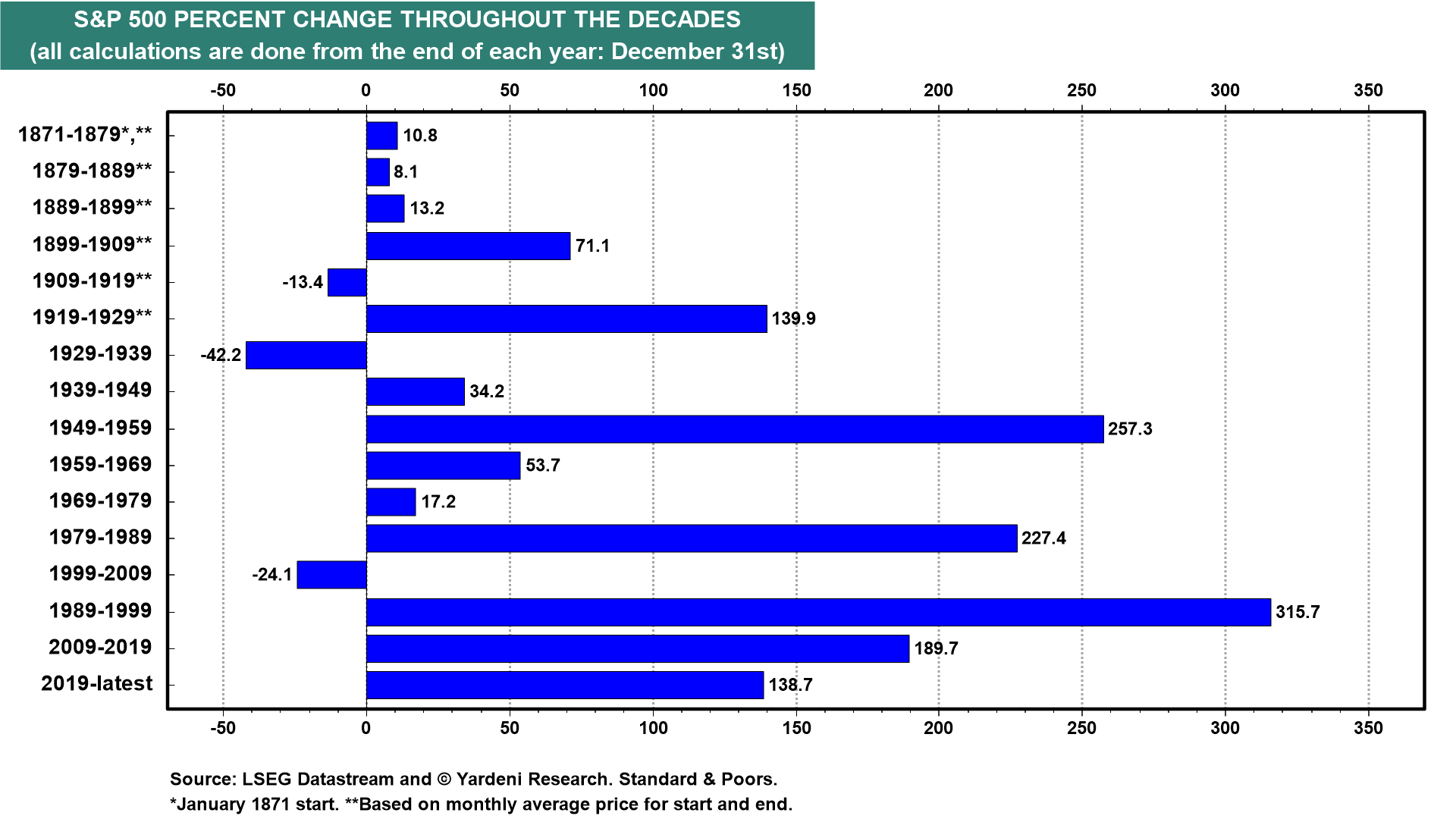 Figure 26: S&P 500 PERCENT CHANGE THROUGHOUT THE DECADES