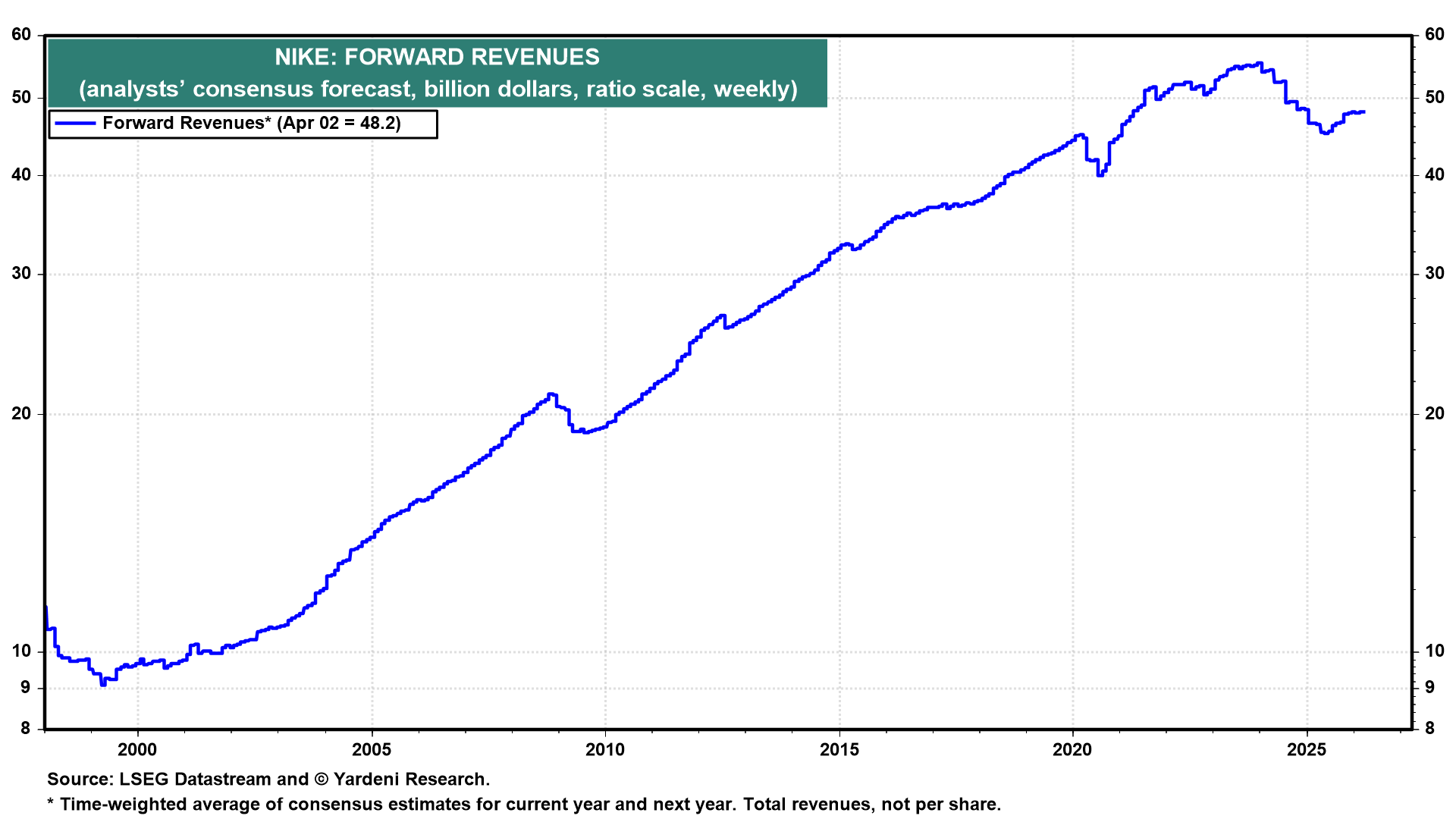Figure 7: NIKE: FORWARD LTEG, STRG & STEG