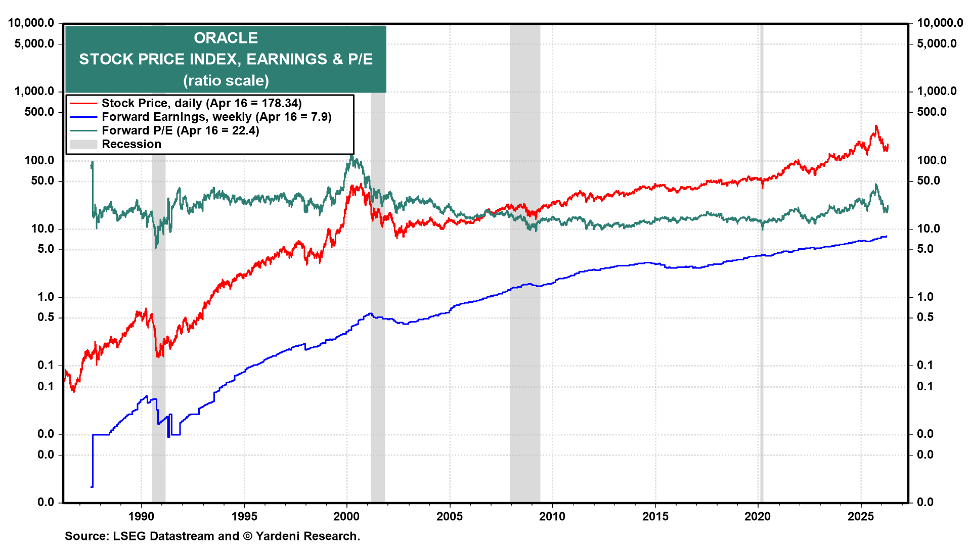 Figure 8: ORACLE STOCK PRICE INDEX, EARNINGS & P/E