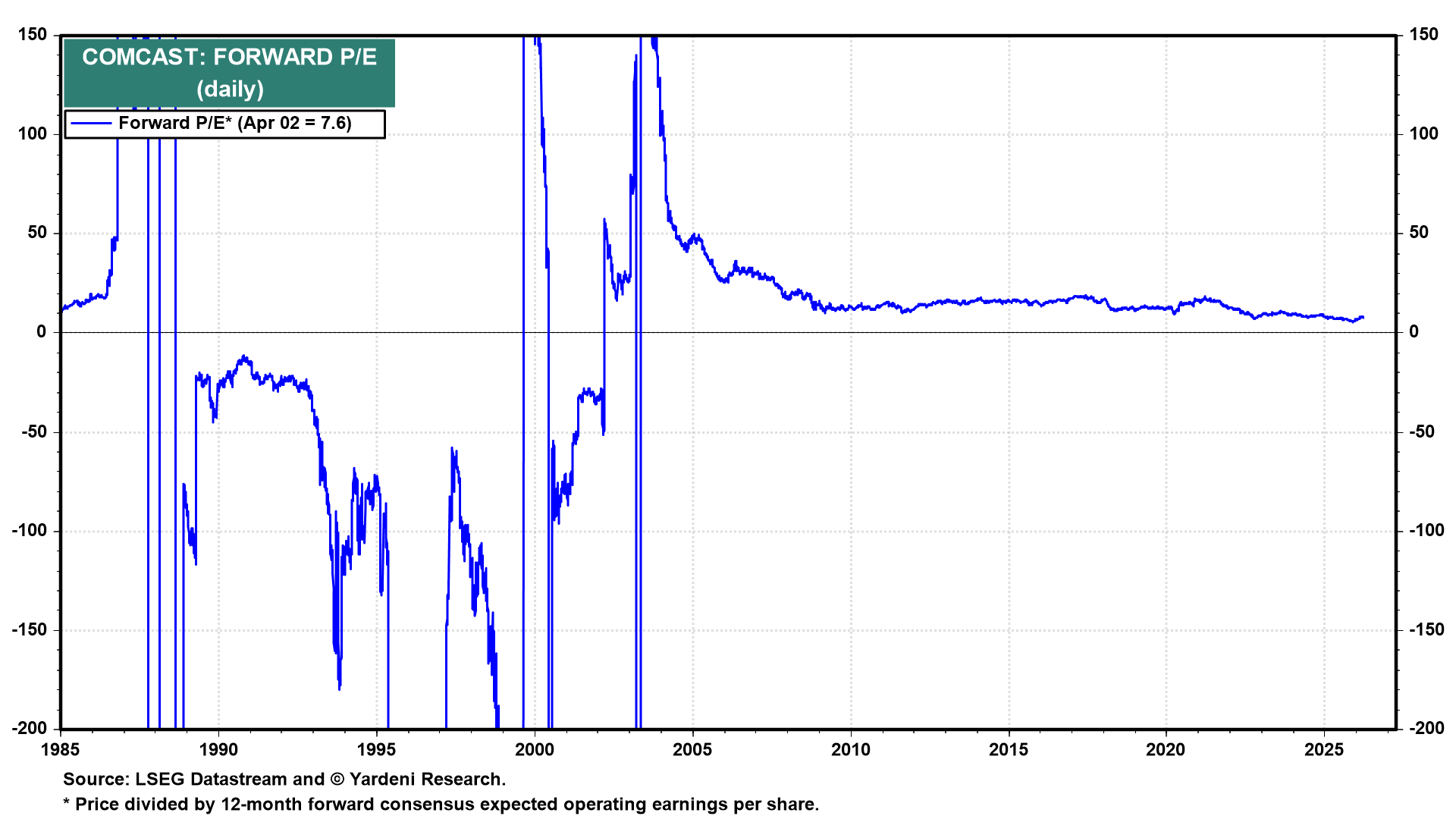 Figure 7: COMCAST: FORWARD LTEG, STRG & STEG