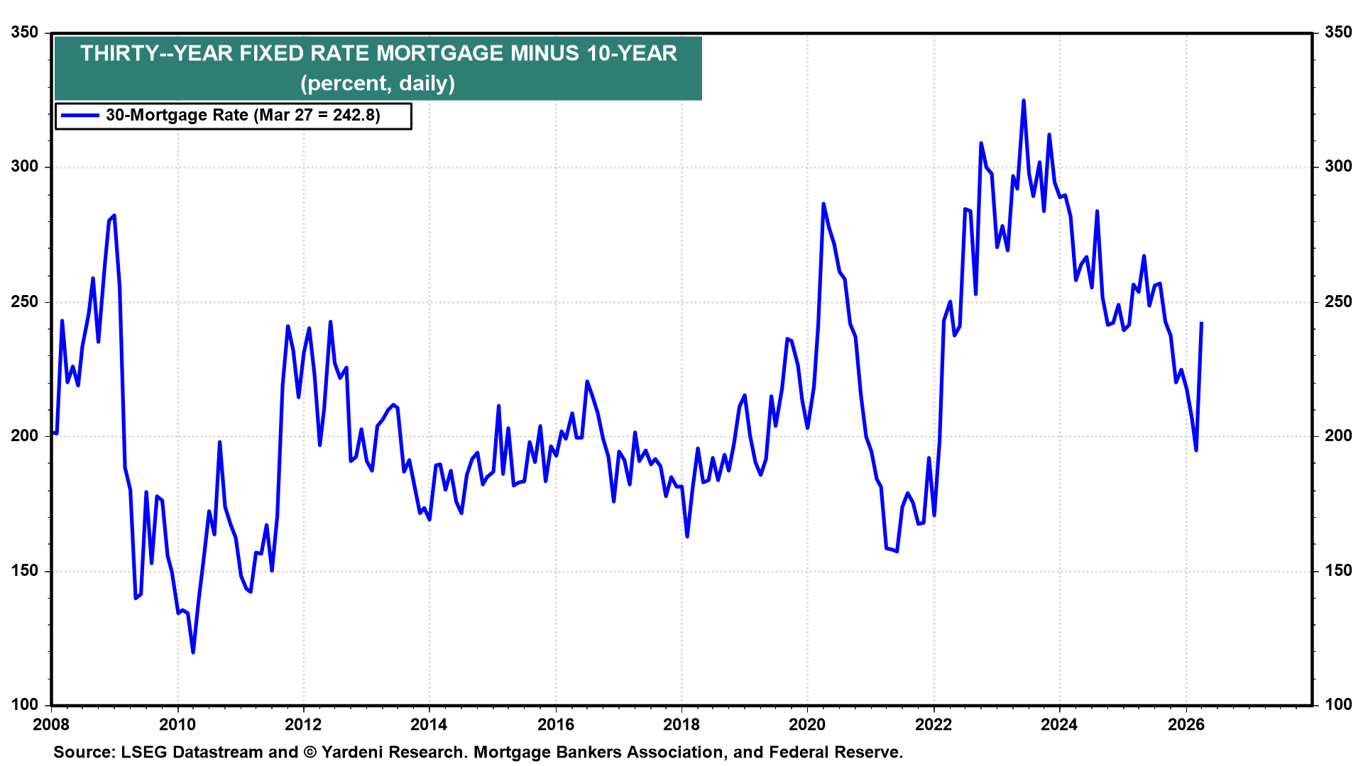 Figure 14: THIRTY-YEAR FIXED RATE MORTGAGE MINUS 10-YEAR