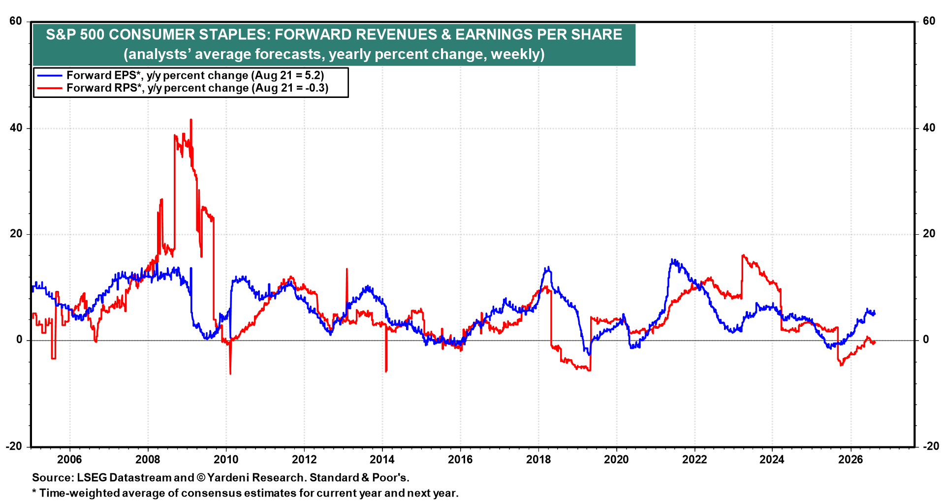 Figure 7: S&P 500 CONSUMER STAPLES: FORWARD REVENUES & EARNINGS PER SHARE