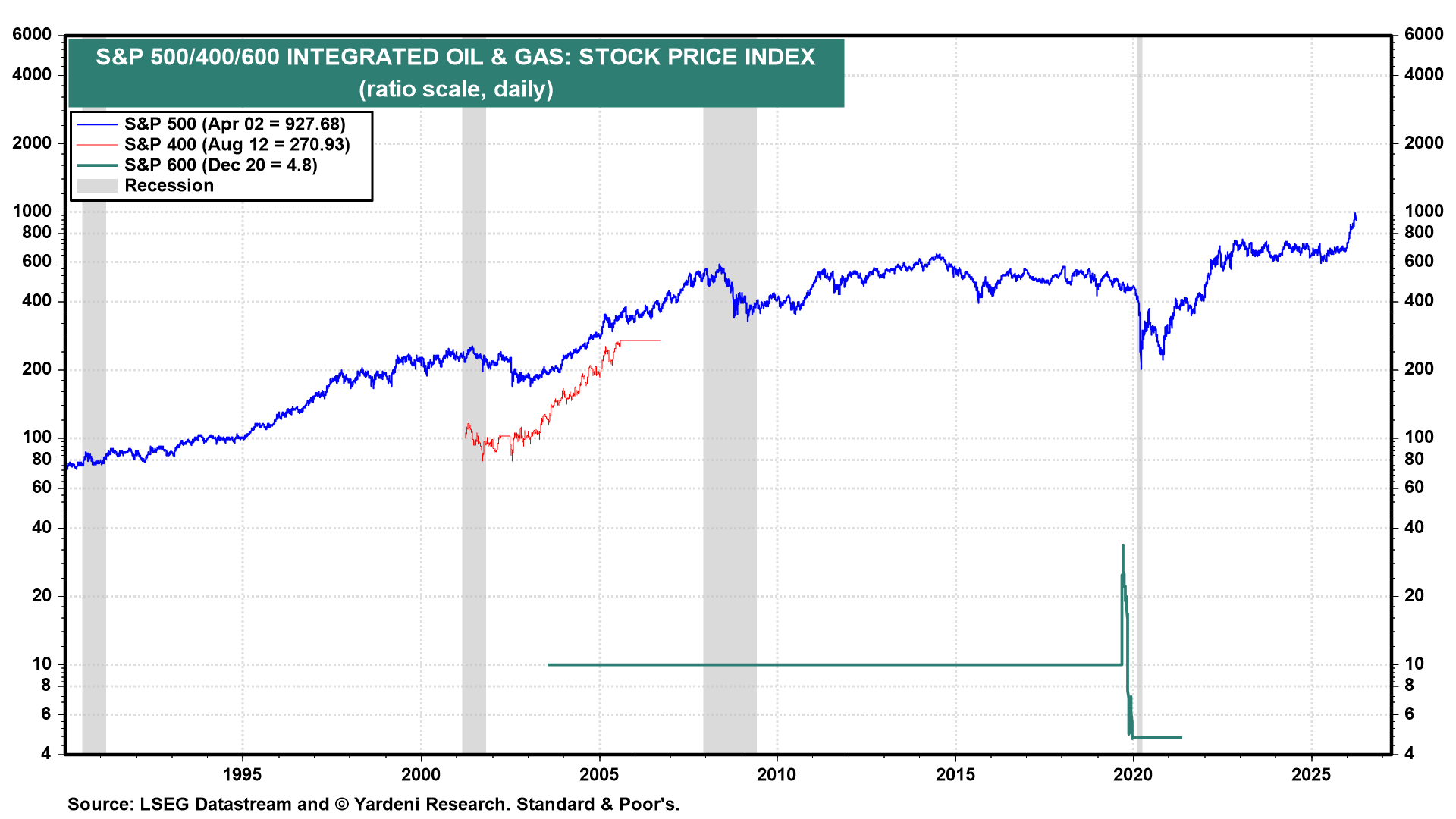 Figure 13: S&P 500/400/600 INTEGRATED OIL & GAS: STOCK PRICE INDEX