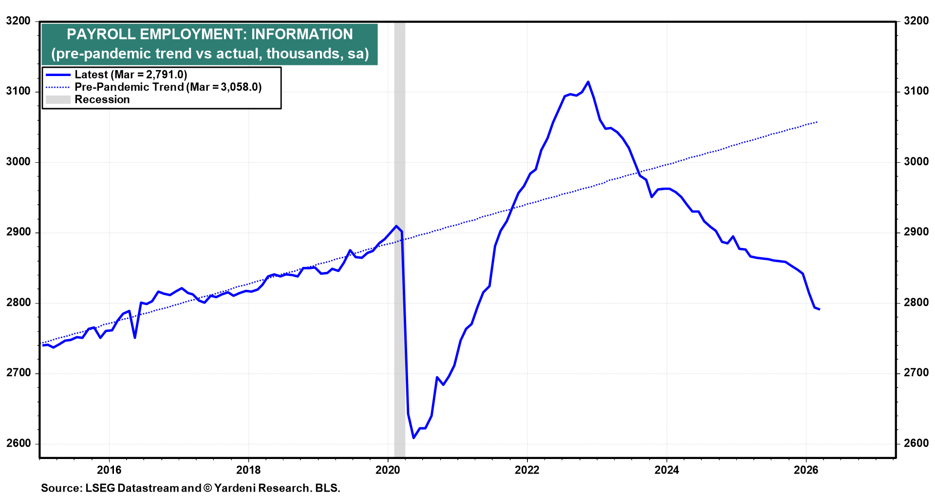 Figure 28: PAYROLL EMPLOYMENT: INFORMATION