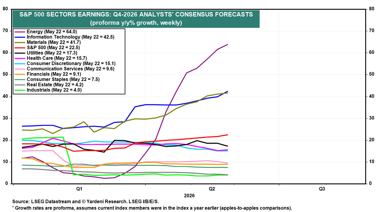 Figure 60: S&P 500 SECTORS EARNINGS: Q4-2026 ANALYSTS' CONSENSUS FORECASTS