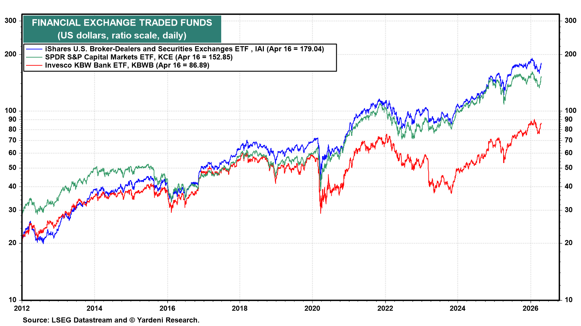 Figure 12: FINANCIAL EXCHANGE TRADED FUNDS