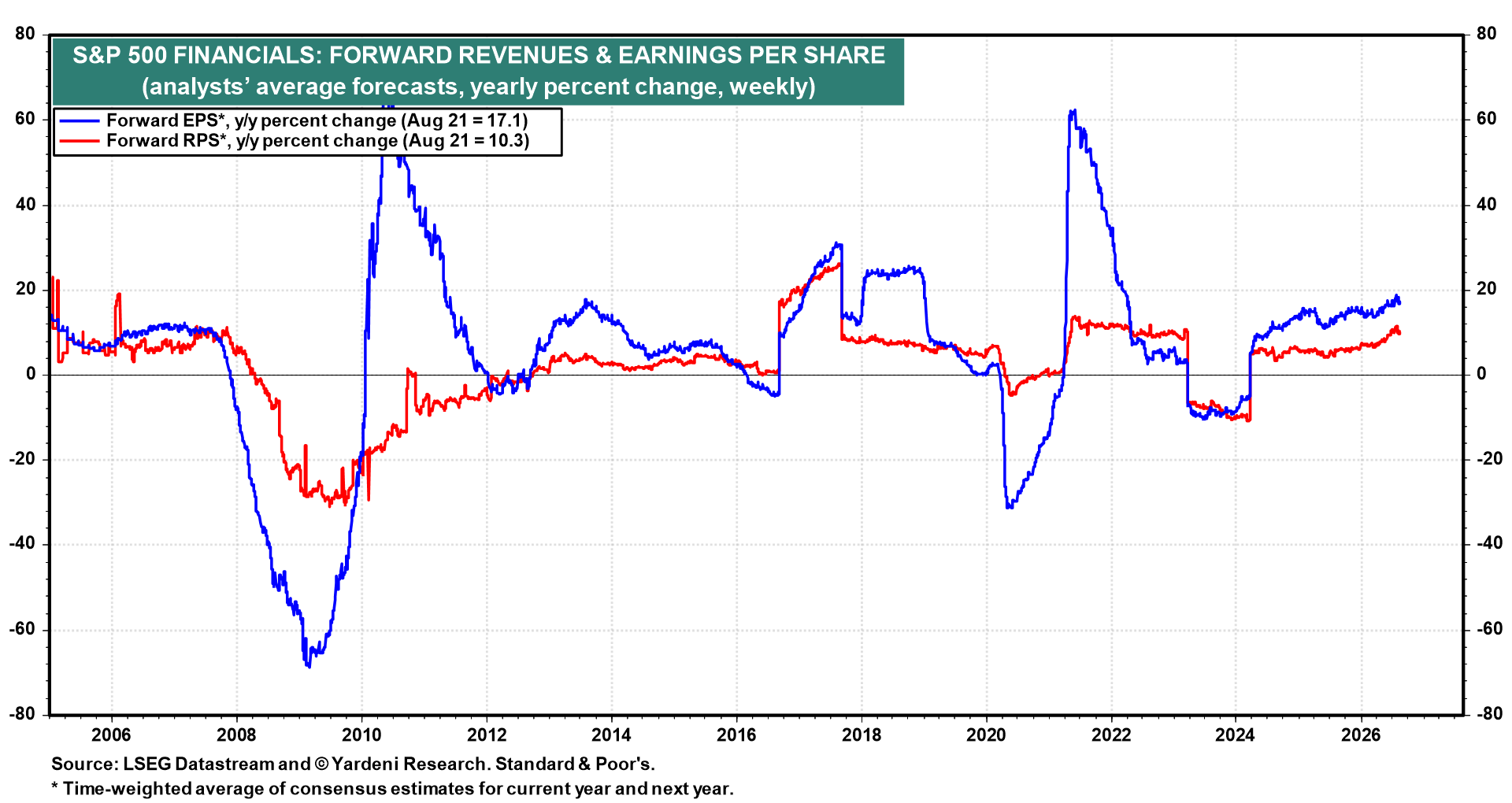 Figure 7: S&P 500 ENERGY: FORWARD REVENUES & EARNINGS PER SHARE