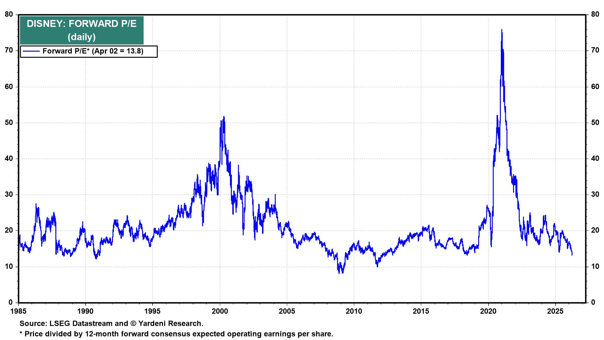 Figure 7: DISNEY: FORWARD LTEG, STRG & STEG