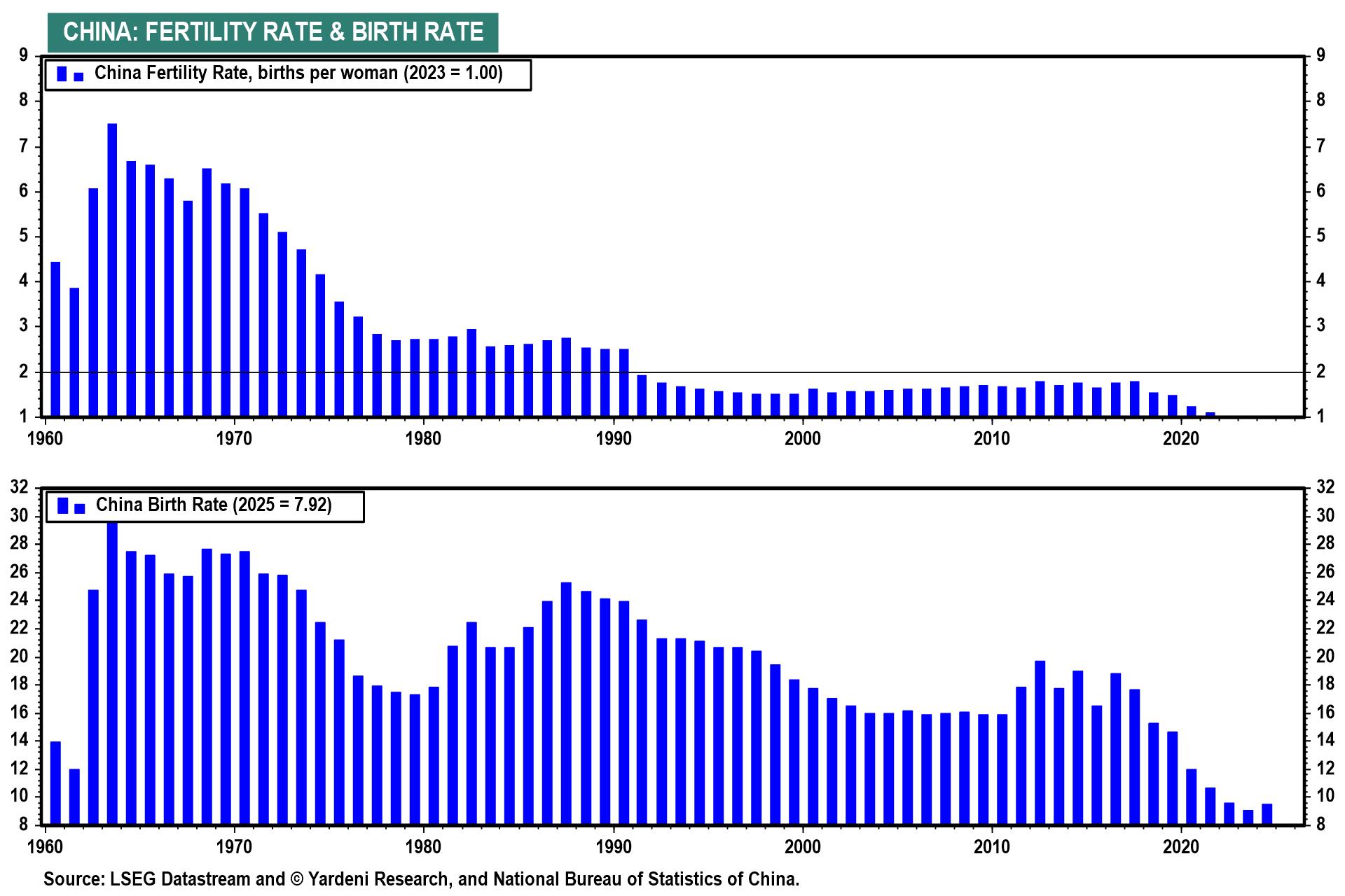 Figure 13: CHINA: FERTILITY RATE & BIRTH RATE