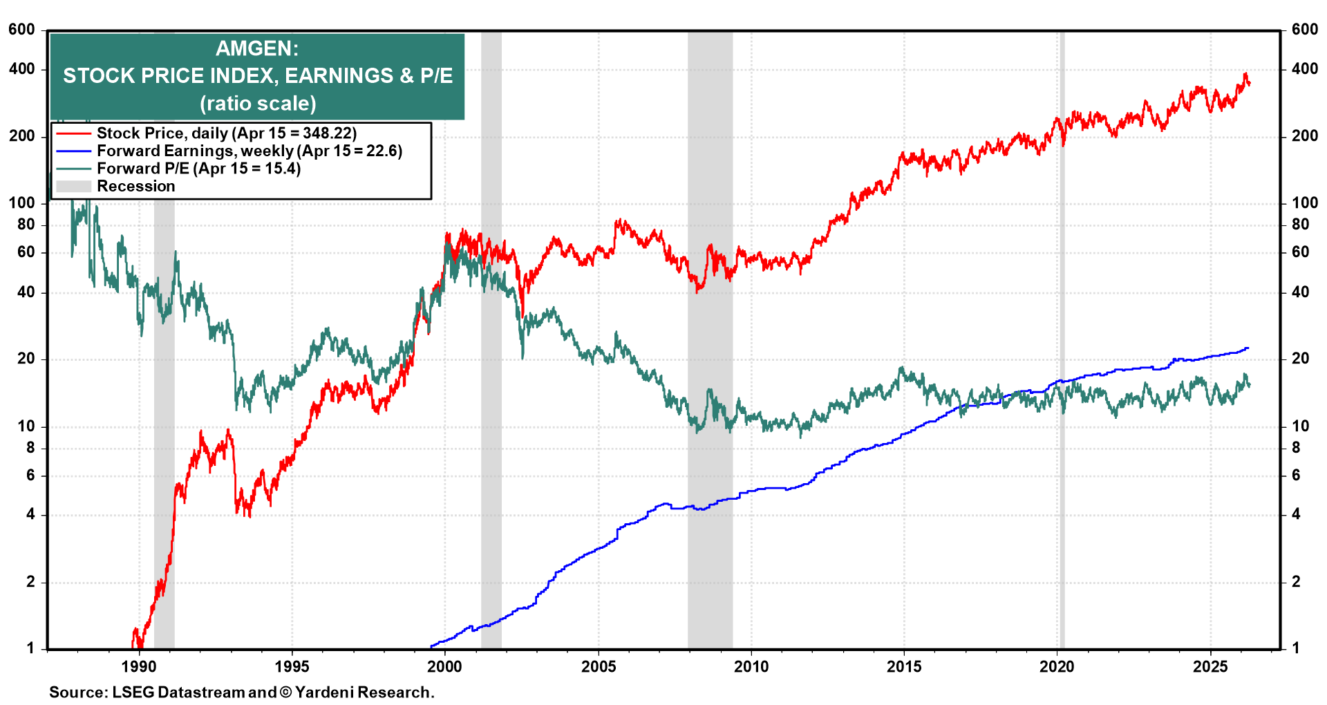 Figure 8: AMGEN: STOCK PRICE INDEX, EARNINGS & P/E