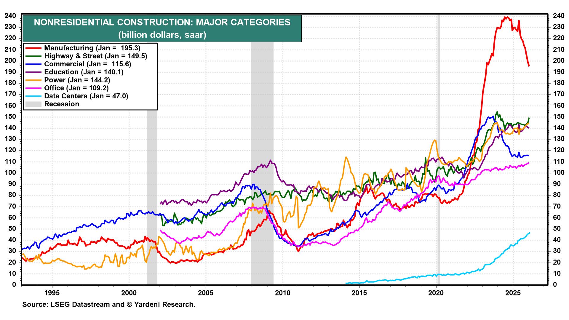 Figure 9: NONRESIDENTIAL CONSTRUCTION: MAJOR CATEGORIES