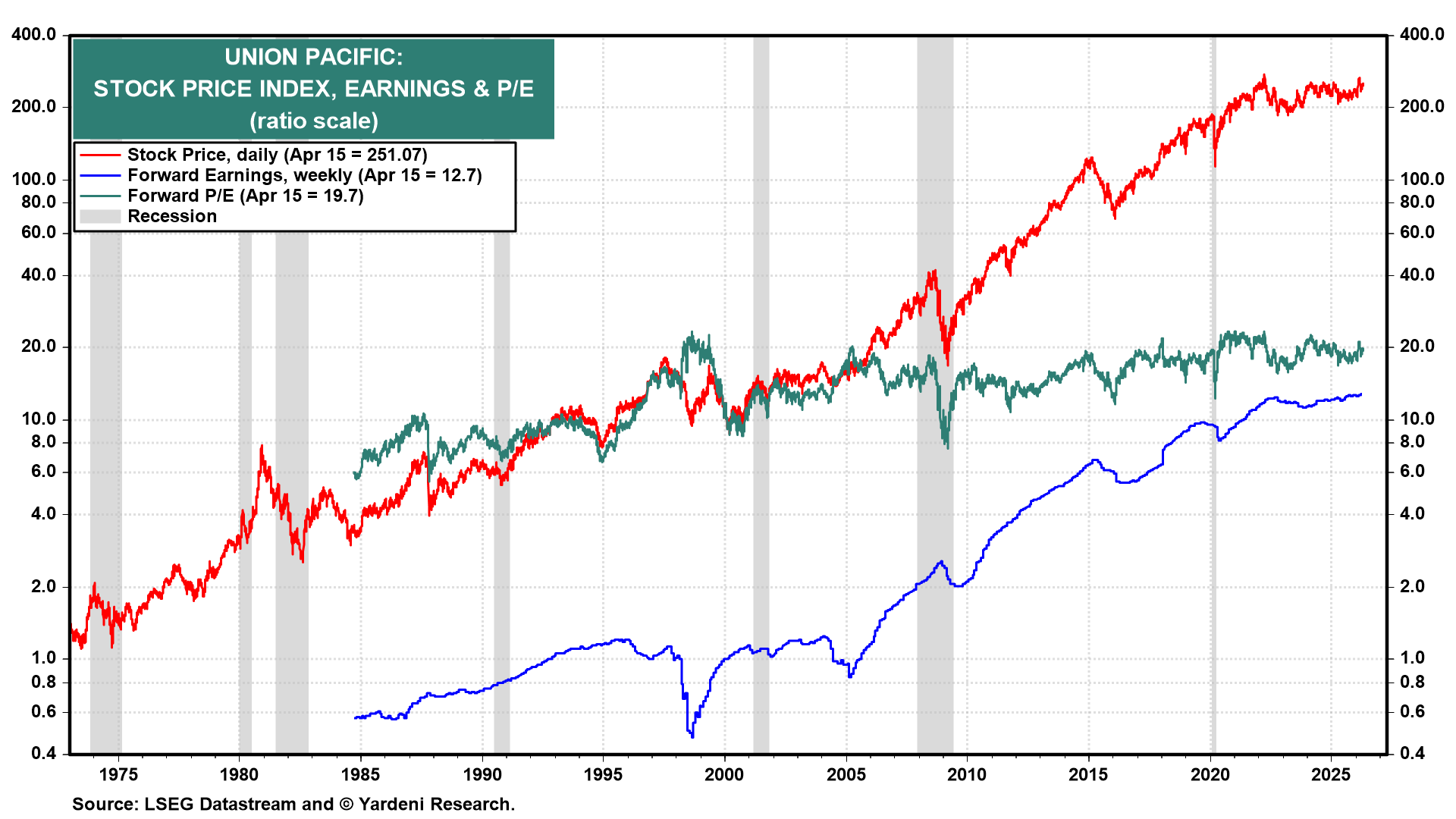 Figure 8: UNION PACIFIC: STOCK PRICE INDEX, EARNINGS & P/E