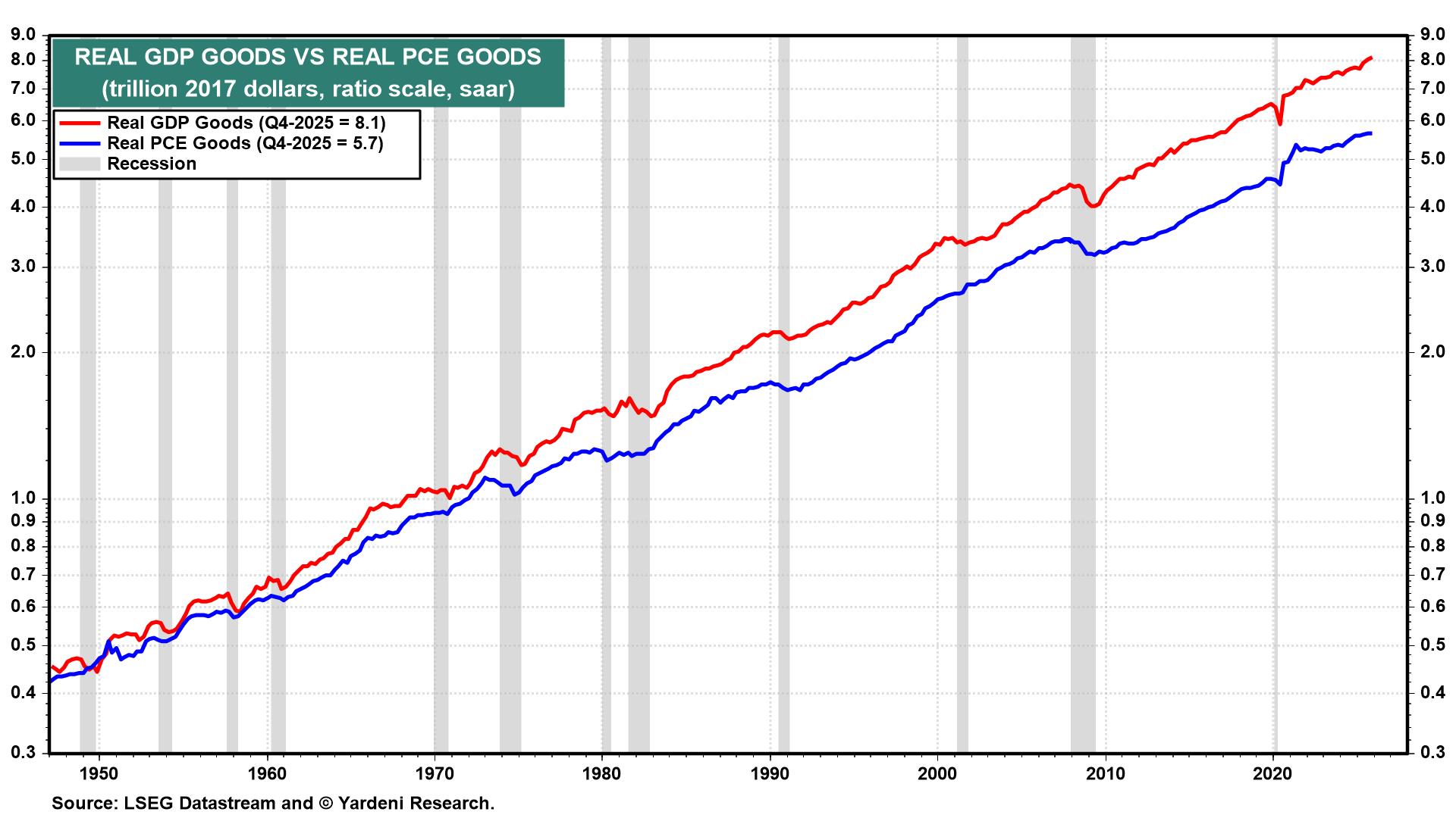 Figure 10: REAL GDP GOODS VS REAL PCE GOODS