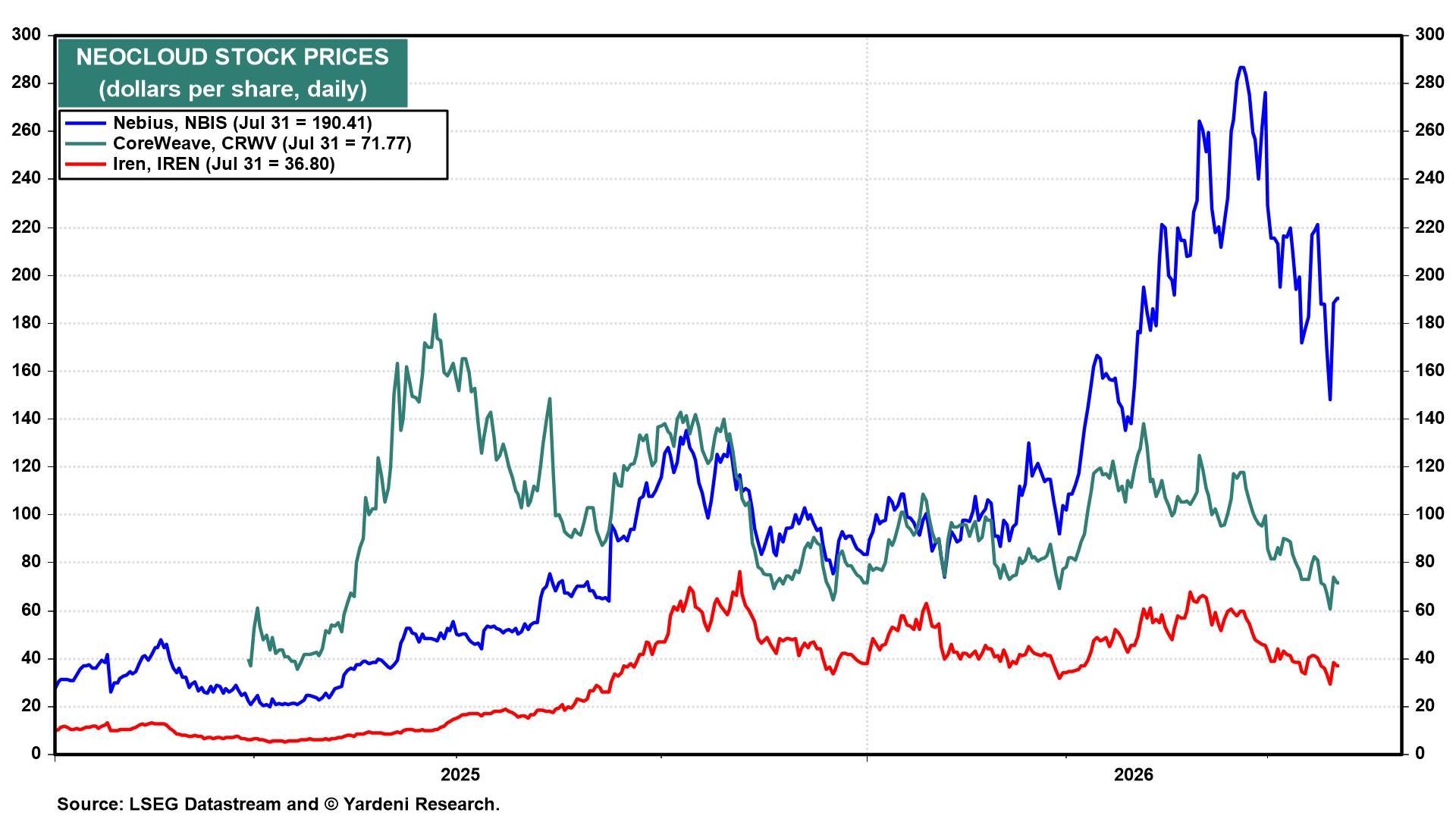 Figure 15: NEOCLOUD STOCK PRICES
