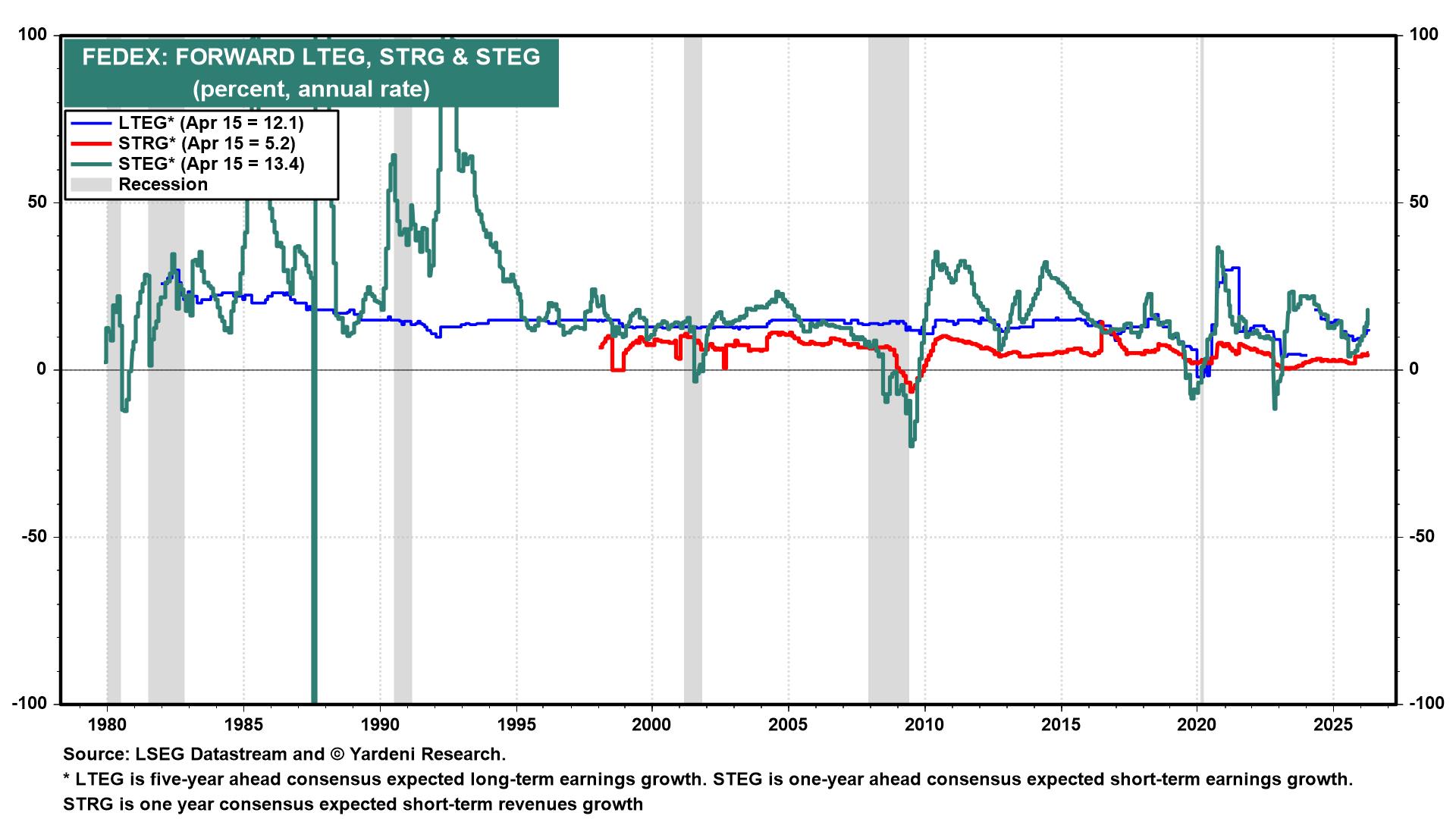 Figure 7: FEDEX: FORWARD LTEG, STRG & STEG